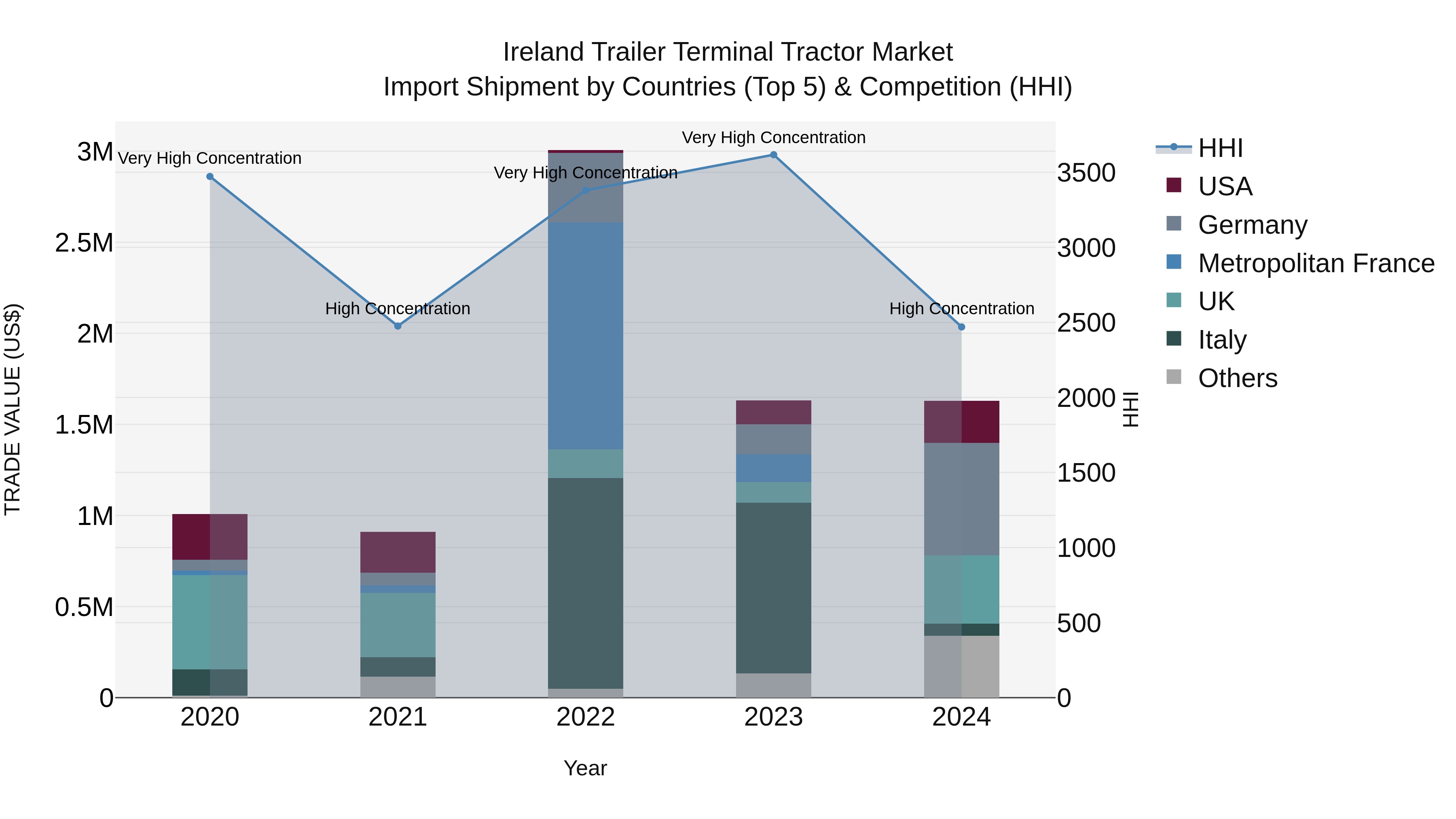 Ireland Trailer Terminal Tractor Market Top 5 Importing Countries and Market Competition (HHI) Analysis