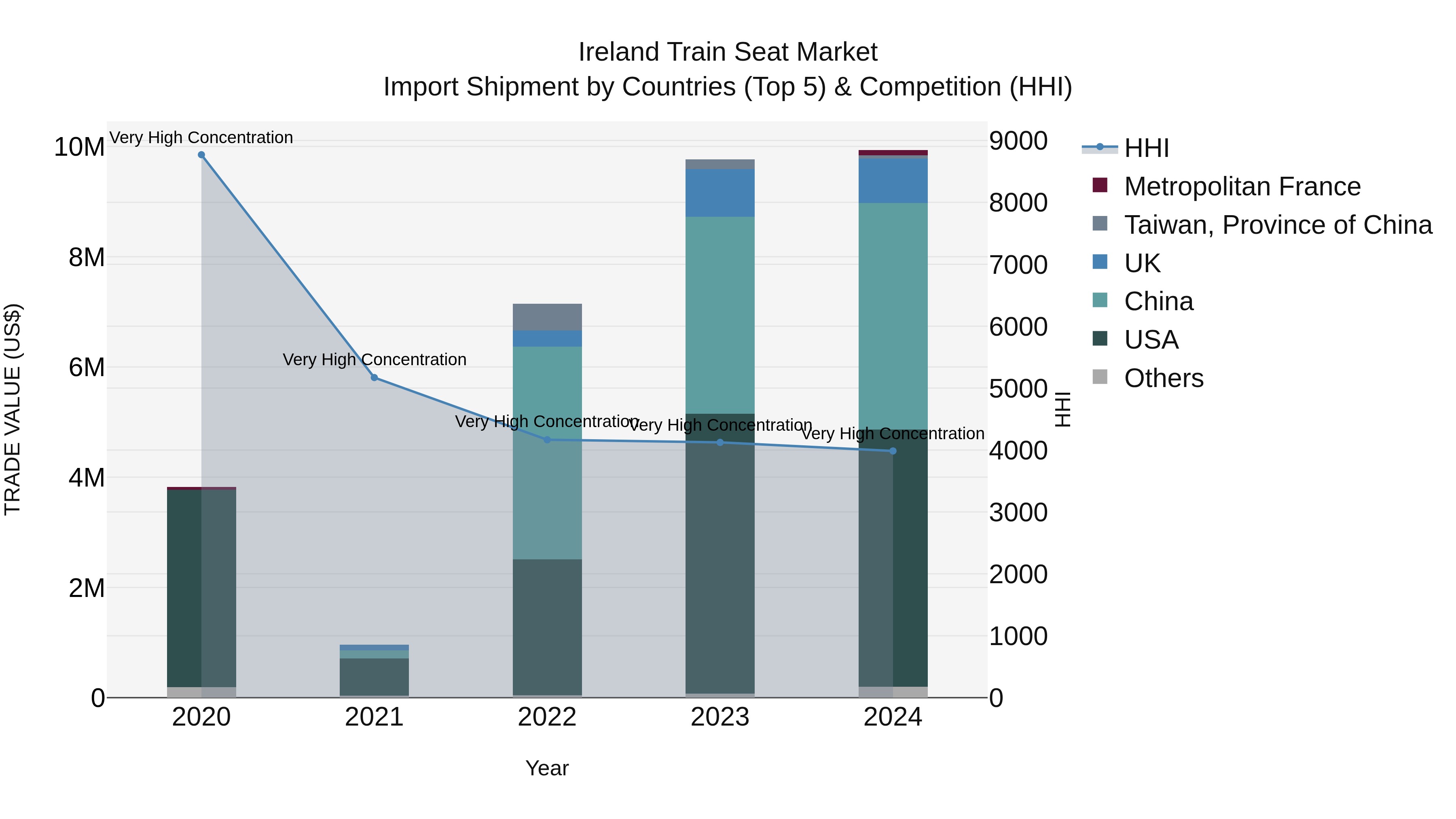 Ireland Train Seat Market Top 5 Importing Countries and Market Competition (HHI) Analysis