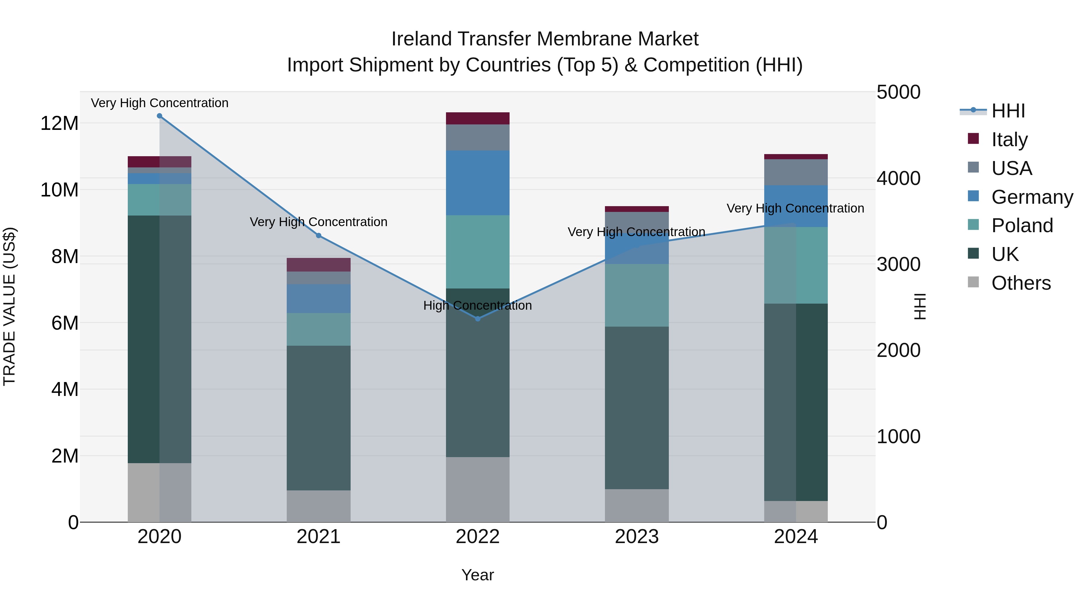 Ireland Transfer Membrane Market Top 5 Importing Countries and Market Competition (HHI) Analysis