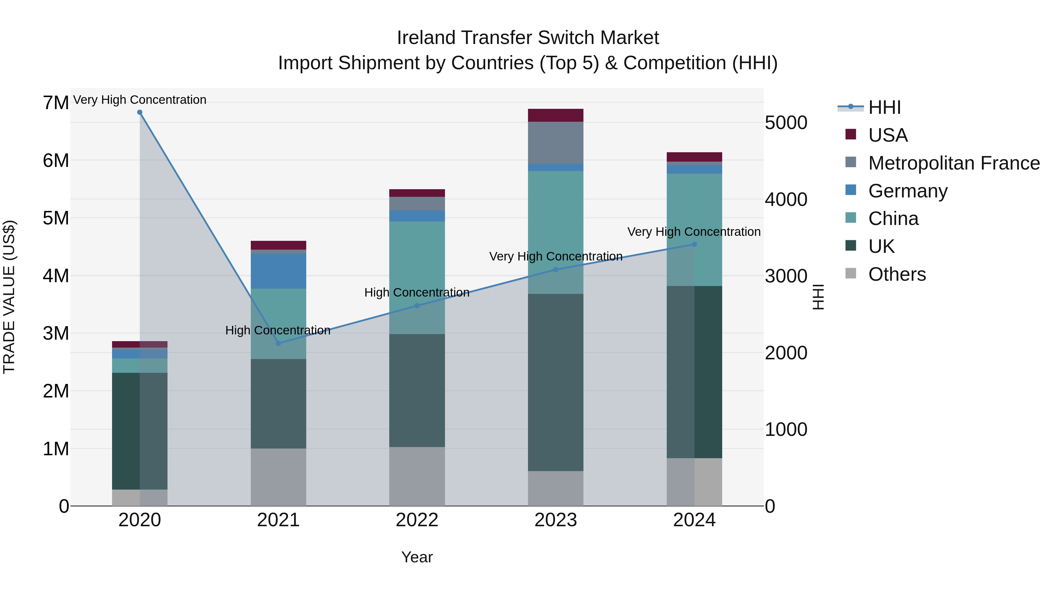 Ireland Transfer Switch Market Top 5 Importing Countries and Market Competition (HHI) Analysis