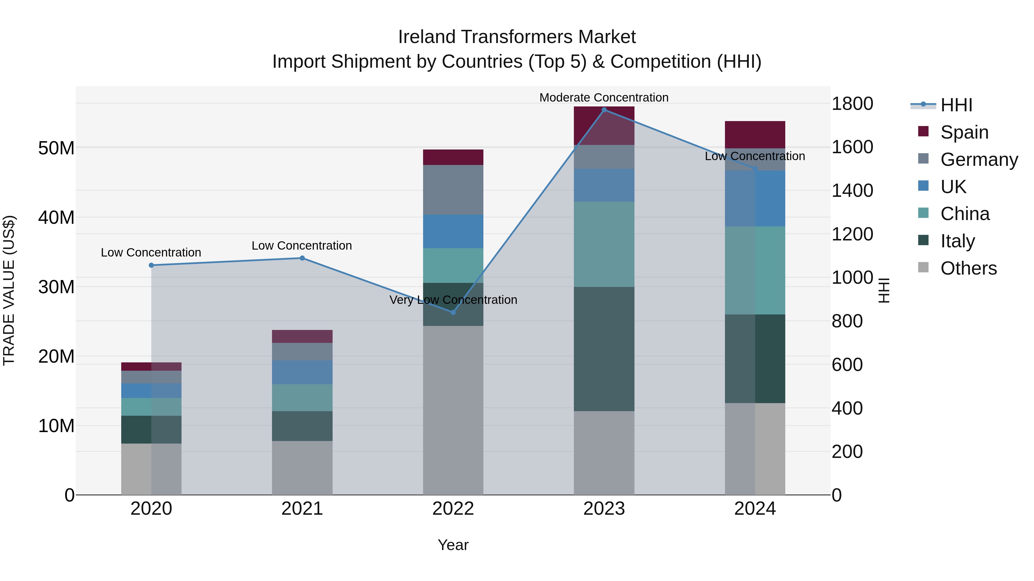 Ireland Transformers Market Top 5 Importing Countries and Market Competition (HHI) Analysis