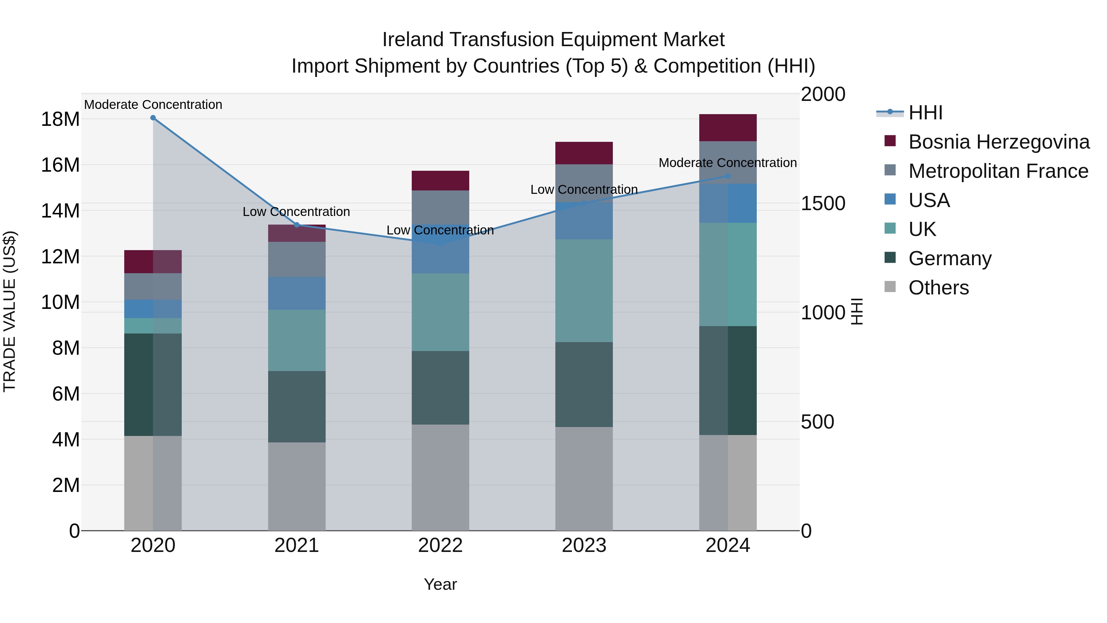 Ireland Transfusion Equipment Market Top 5 Importing Countries and Market Competition (HHI) Analysis