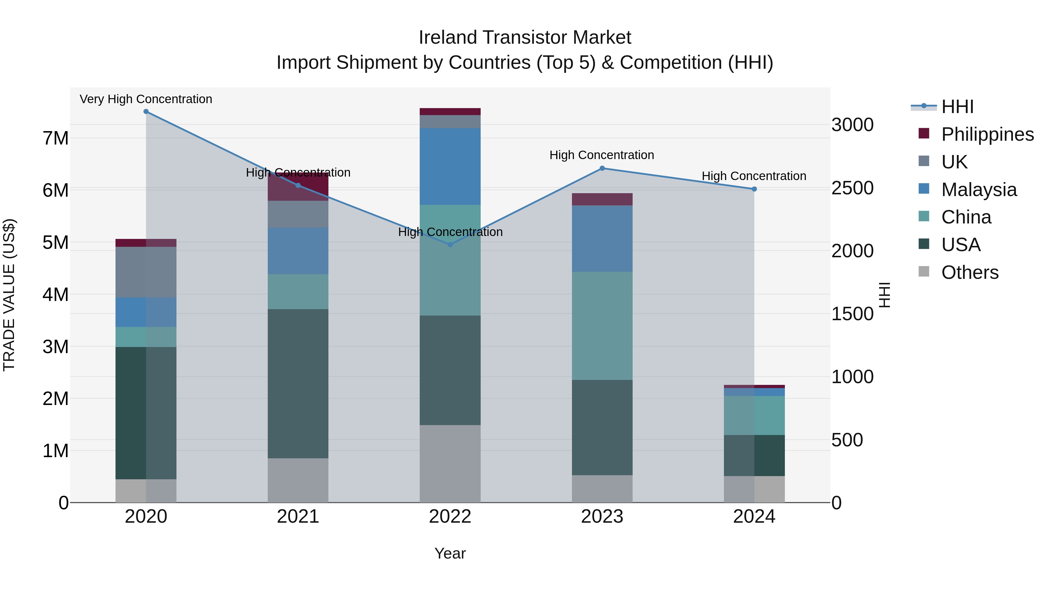 Ireland Transistor Market Top 5 Importing Countries and Market Competition (HHI) Analysis