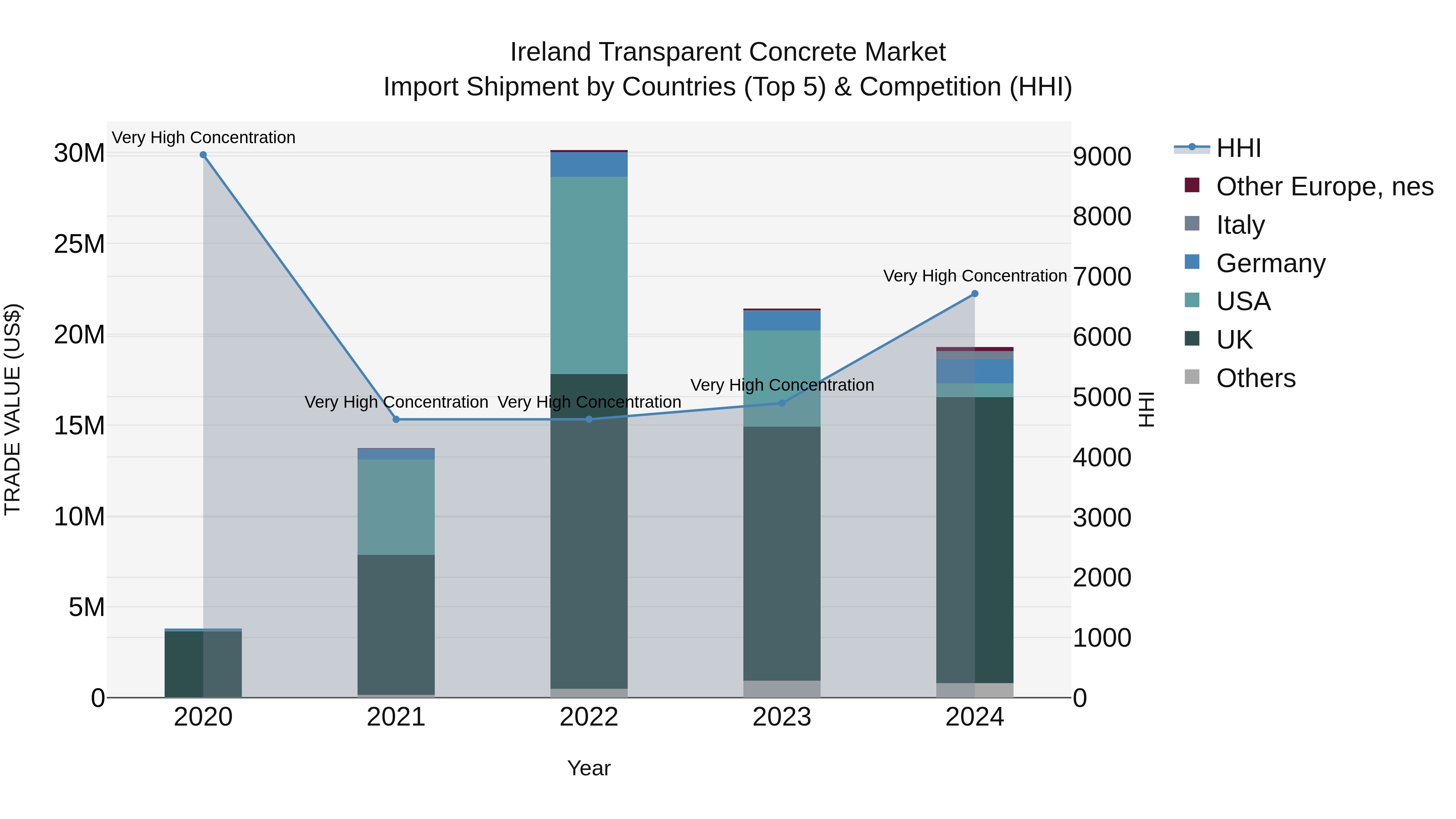 Ireland Transparent Concrete Market Top 5 Importing Countries and Market Competition (HHI) Analysis