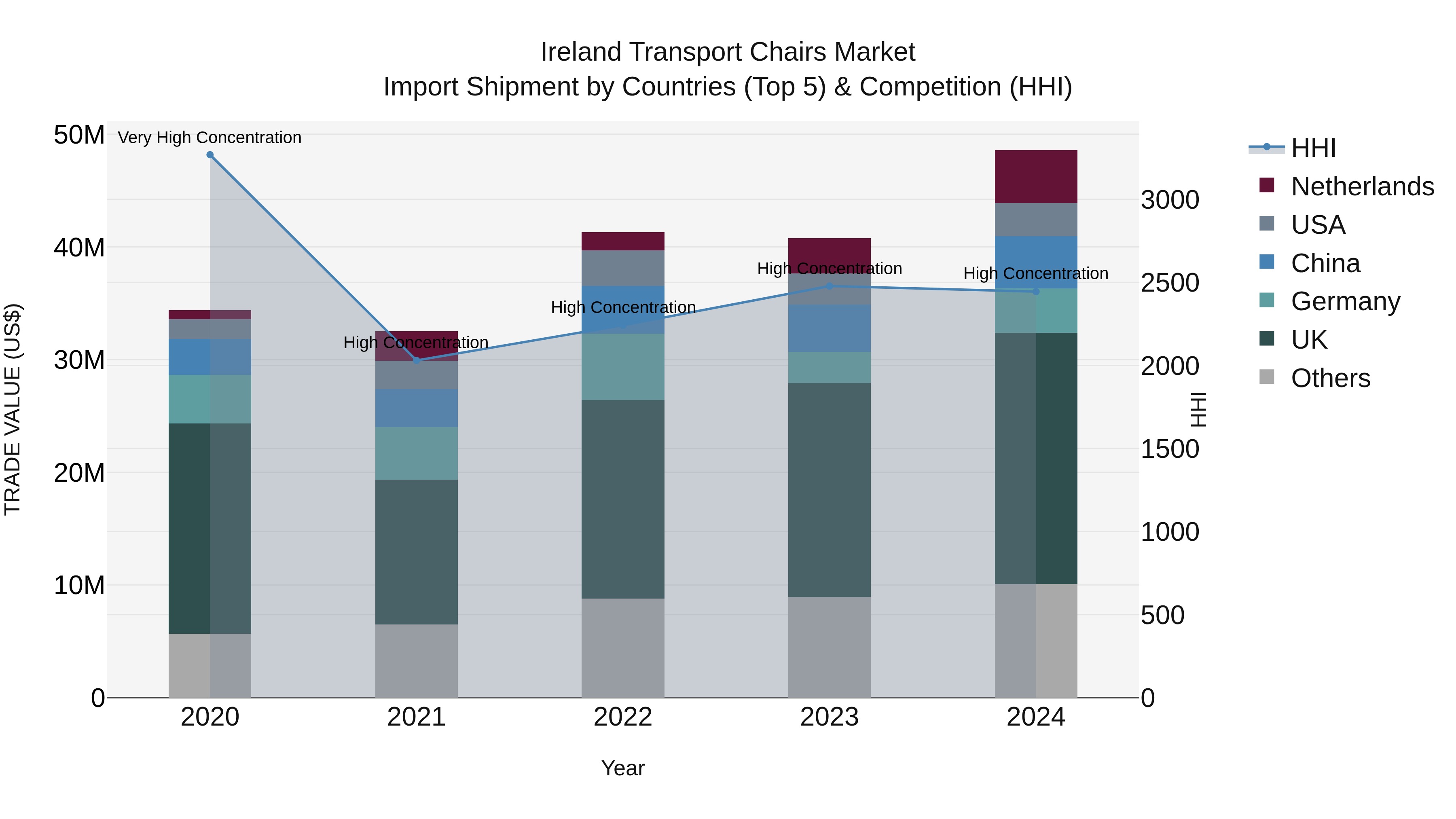 Ireland Transport Chairs Market Top 5 Importing Countries and Market Competition (HHI) Analysis