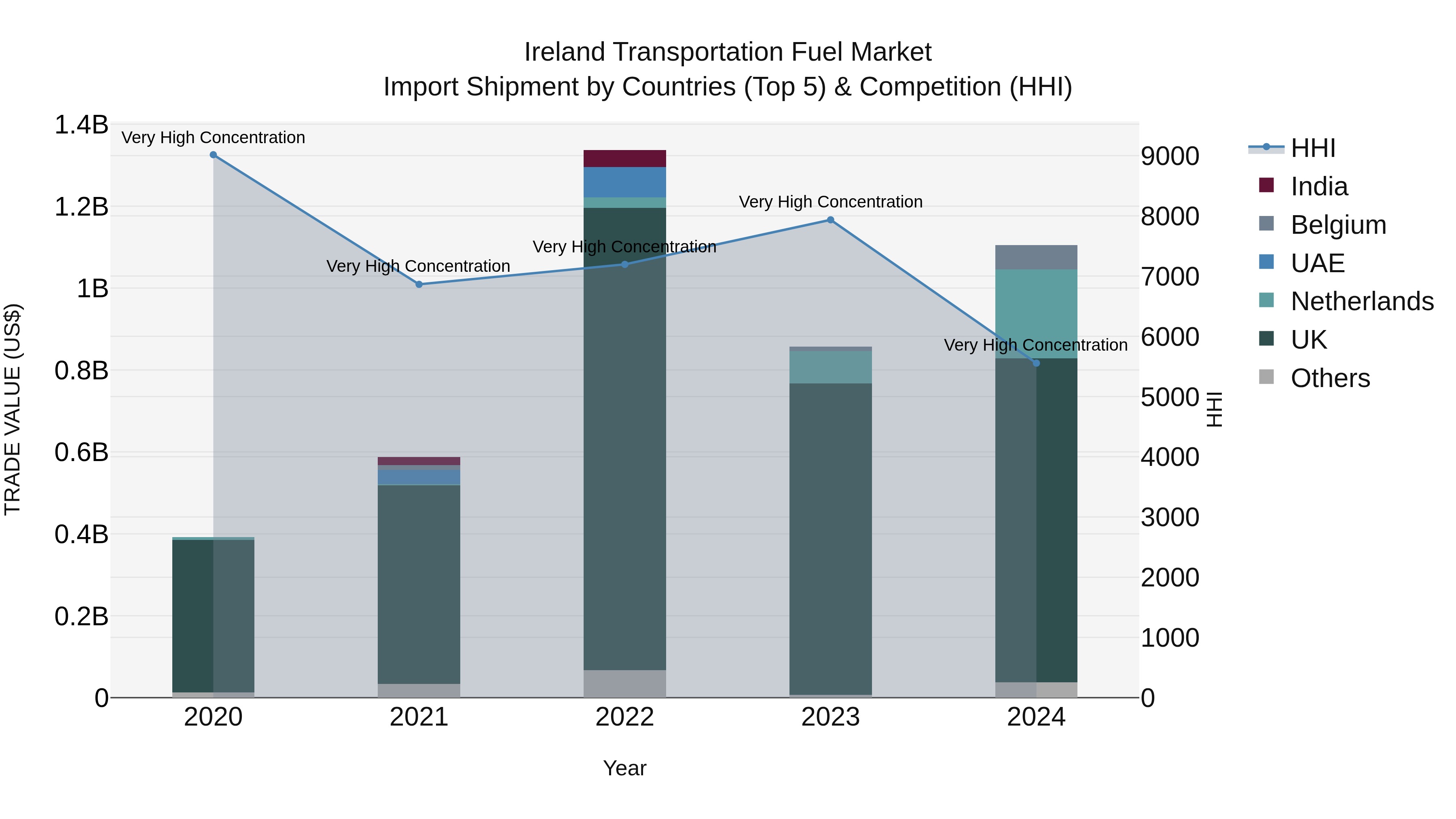 Ireland Transportation Fuel Market Top 5 Importing Countries and Market Competition (HHI) Analysis