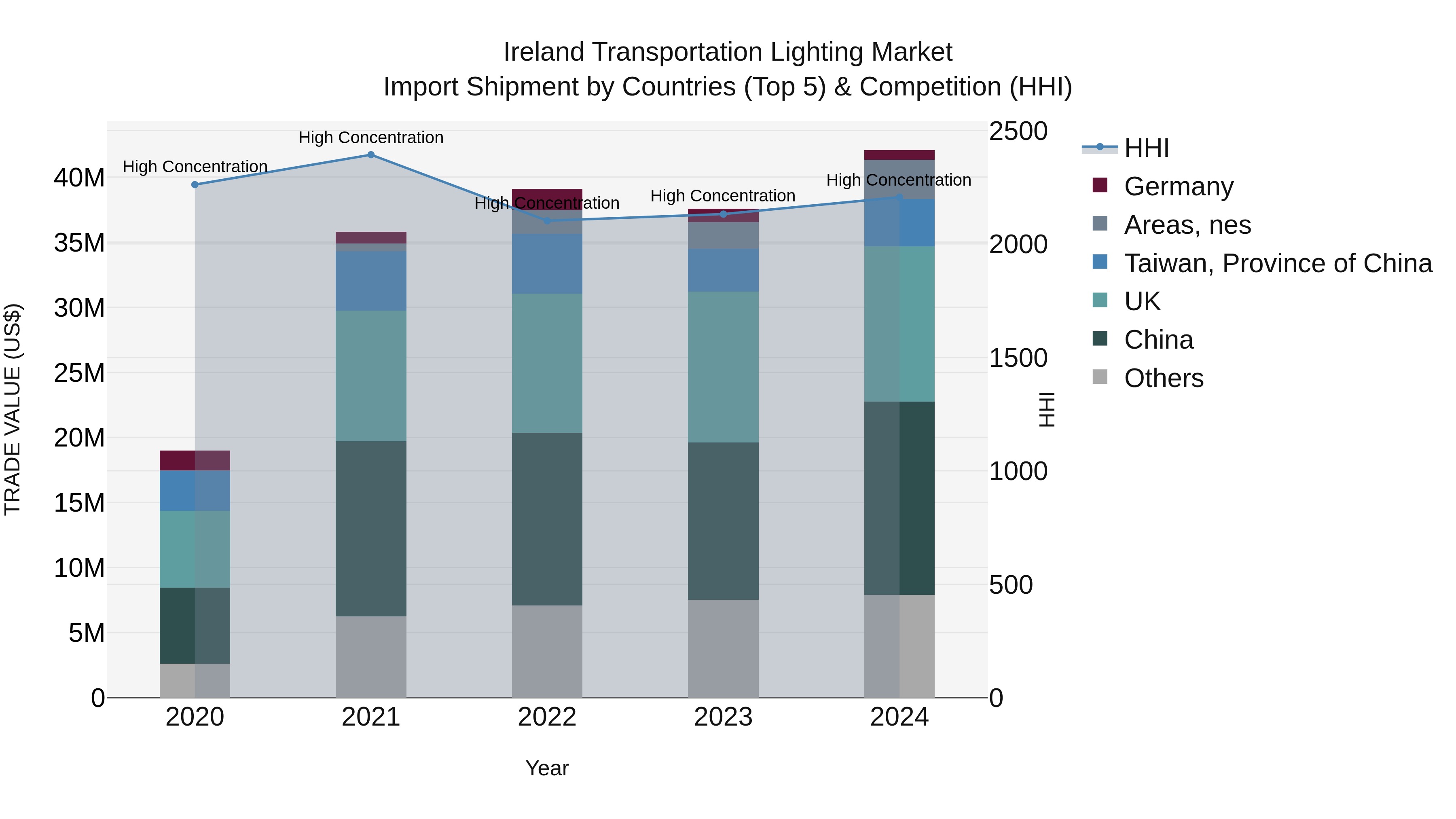 Ireland Transportation Lighting Market Top 5 Importing Countries and Market Competition (HHI) Analysis