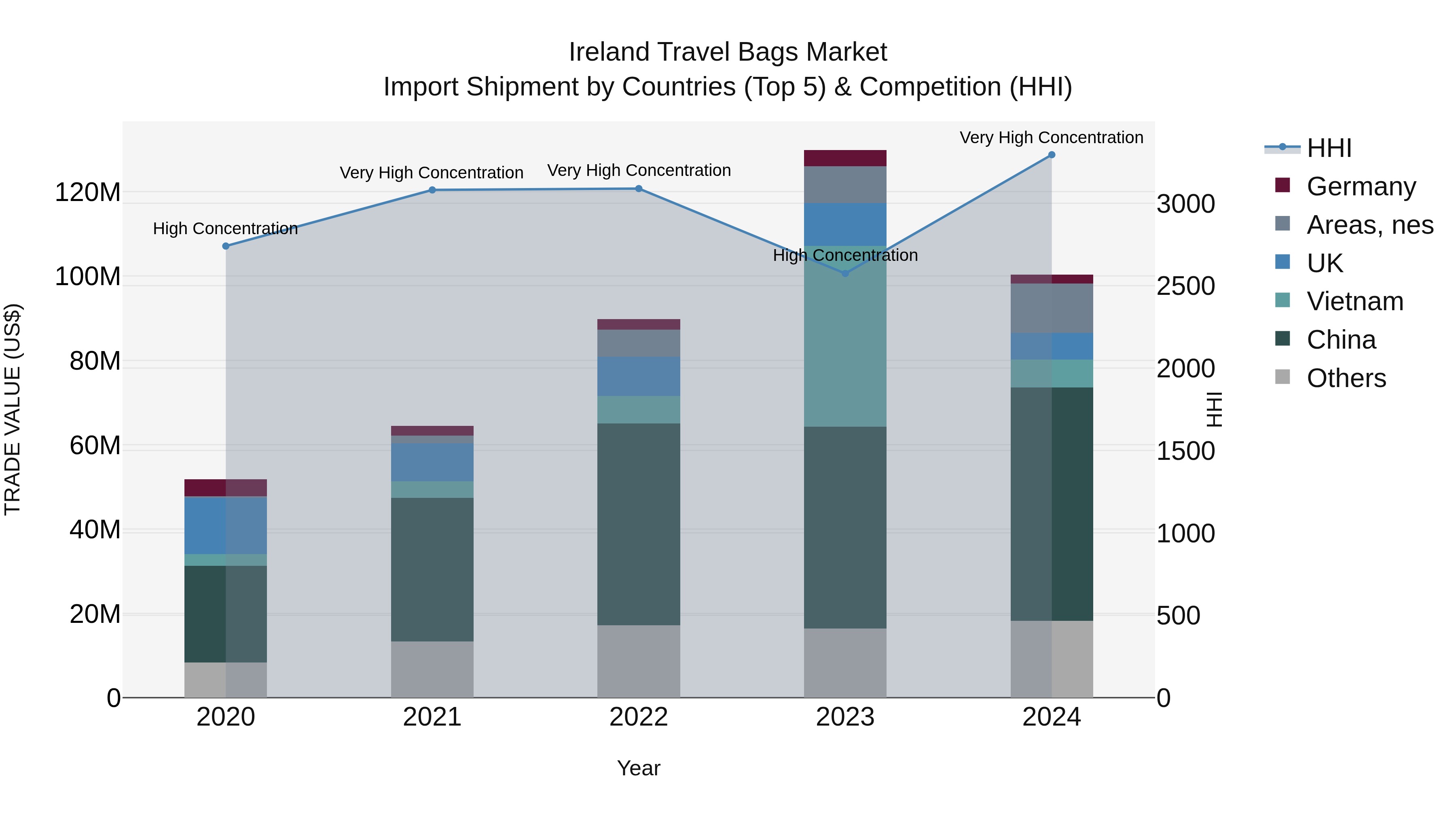 Ireland Travel Bags Market Top 5 Importing Countries and Market Competition (HHI) Analysis