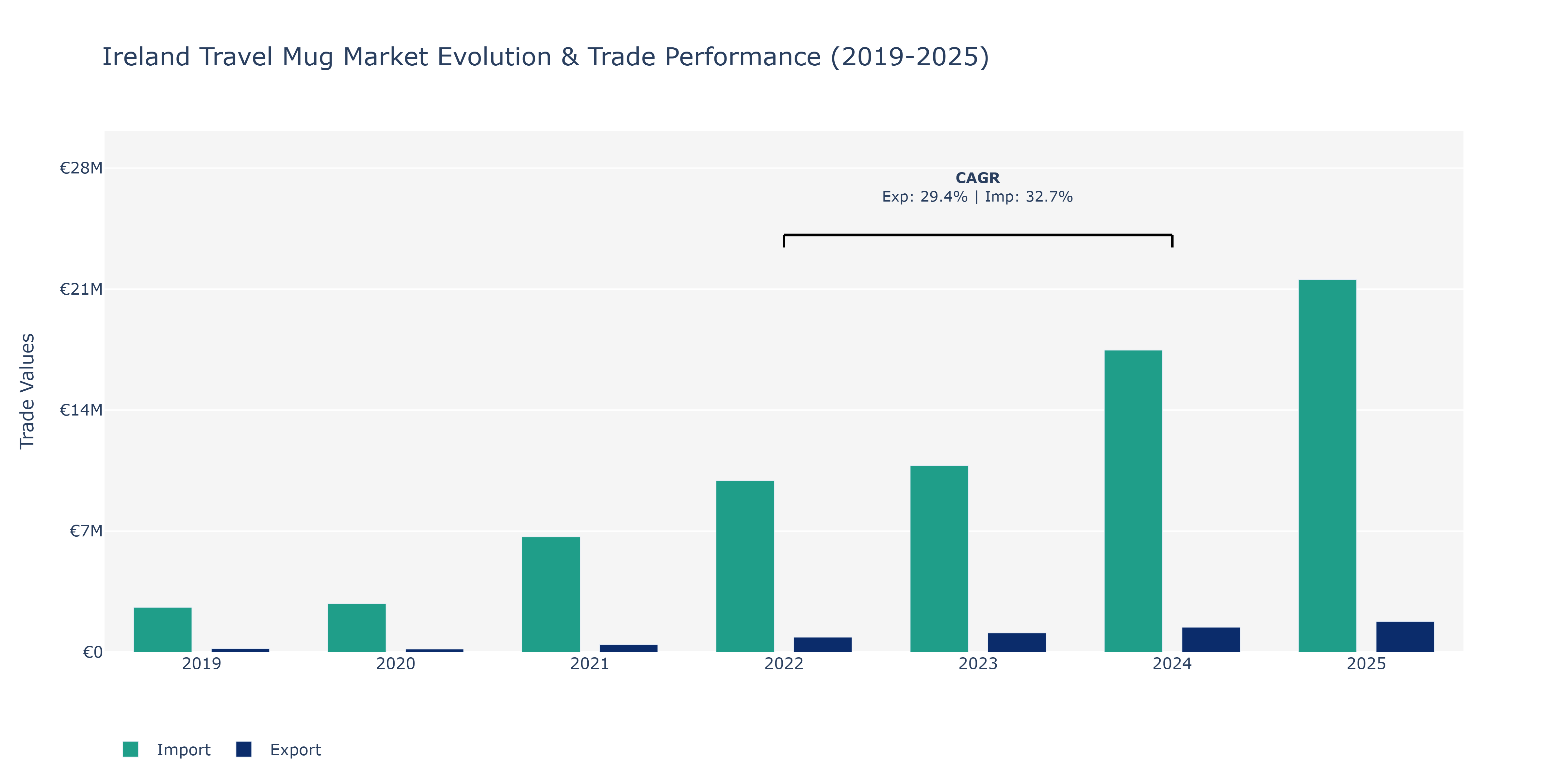 Ireland Travel Mug Market: Production & Trade Performance (2019-2025) Size