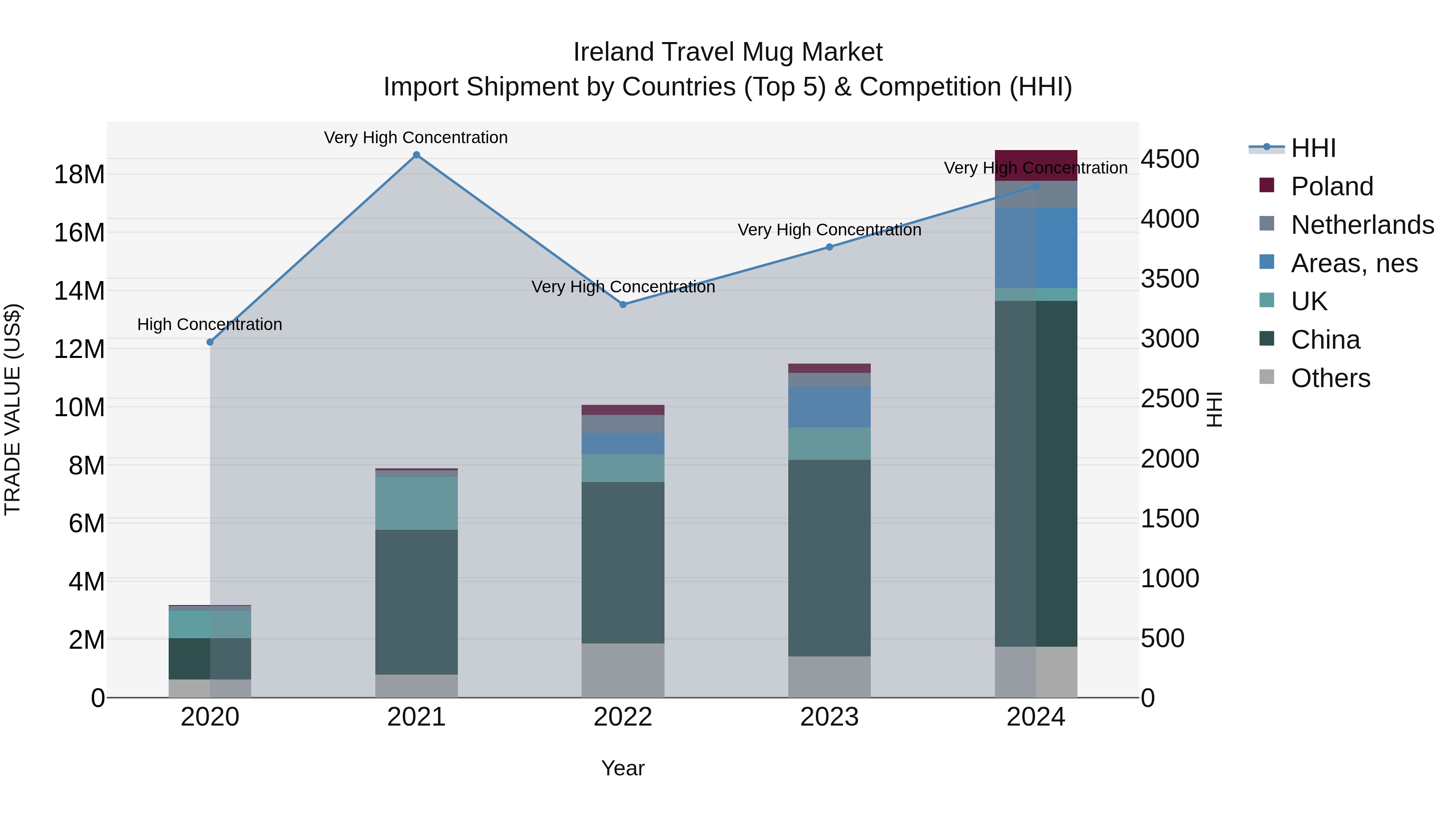 Ireland Travel Mug Market Top 5 Importing Countries and Market Competition (HHI) Analysis