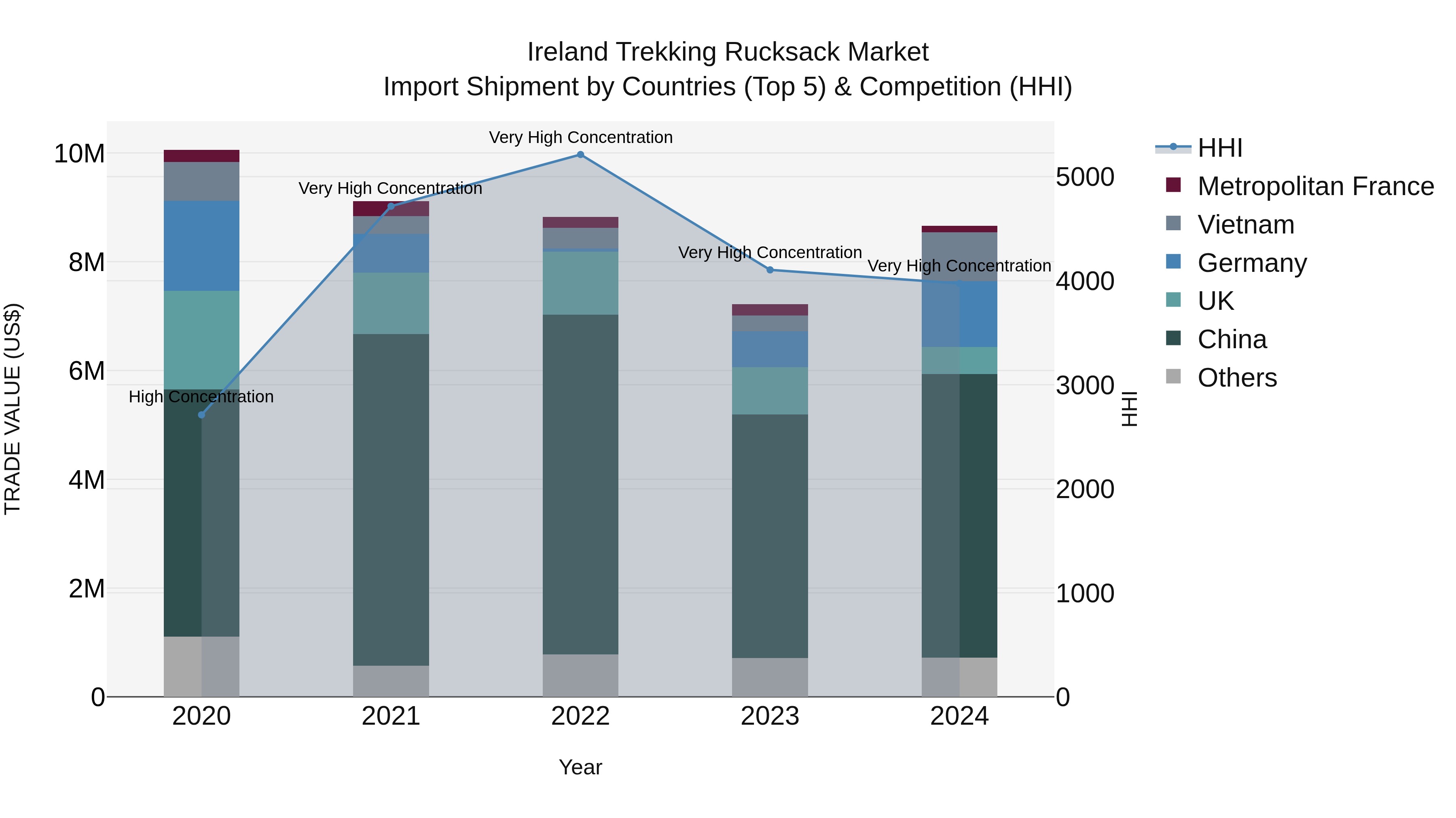 Ireland Trekking Rucksack Market Top 5 Importing Countries and Market Competition (HHI) Analysis