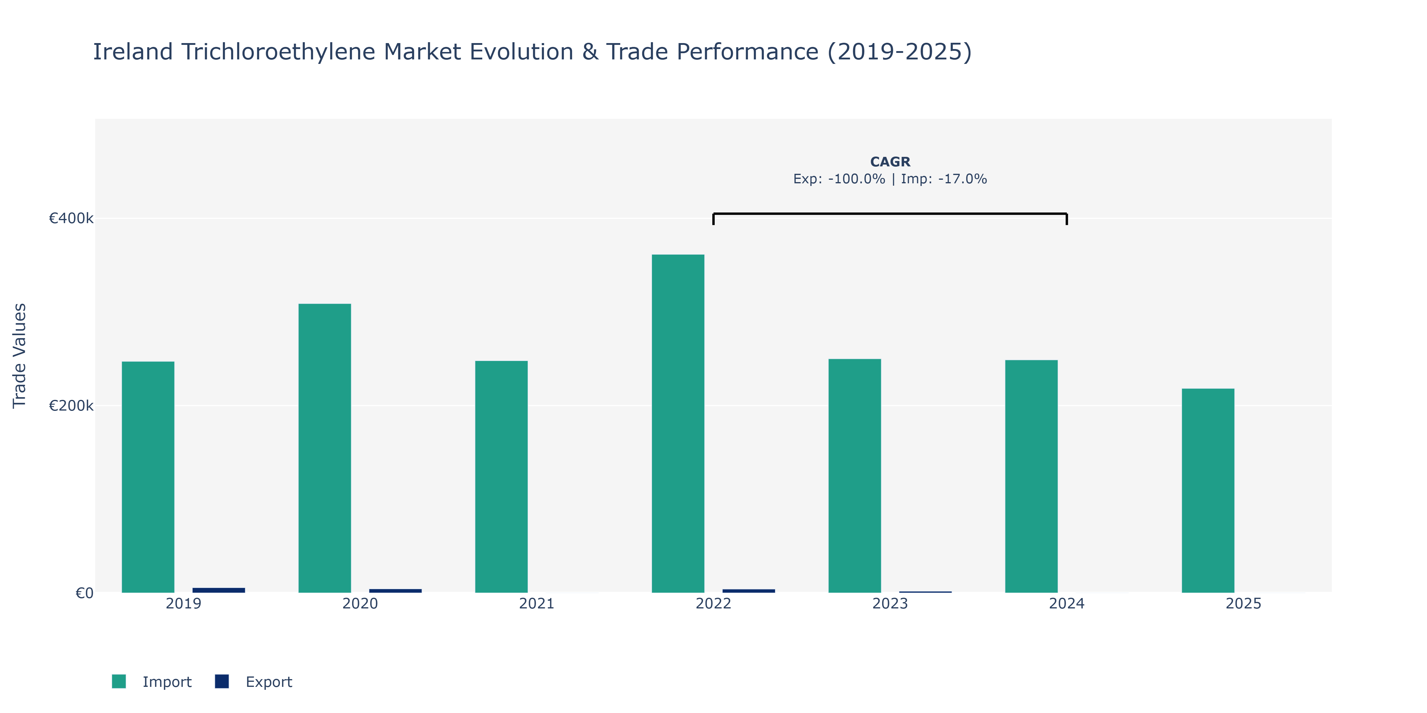 Ireland Trichloroethylene Market: Production & Trade Performance (2019-2025)