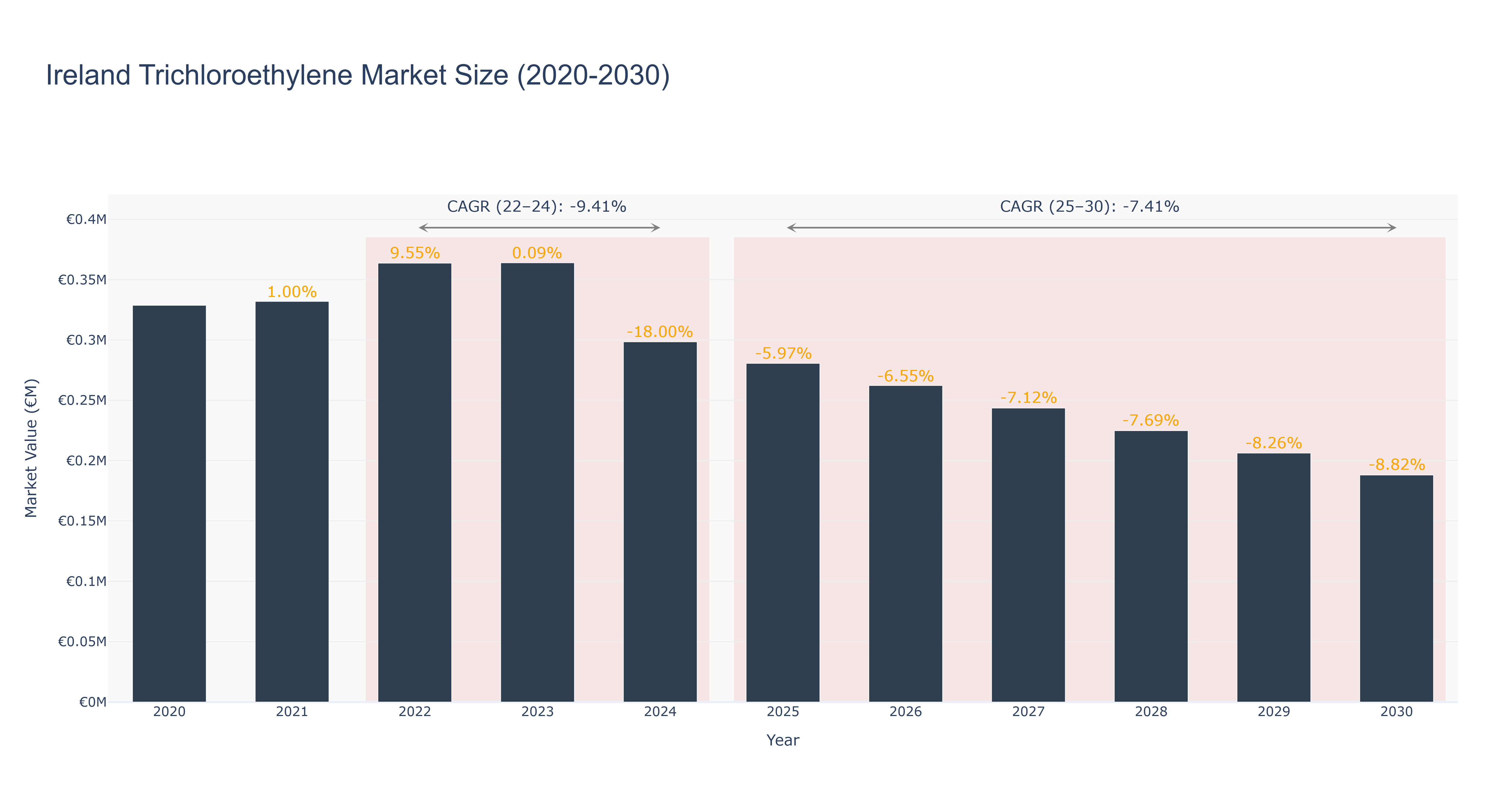 Ireland Trichloroethylene Market Size (2020-2030)