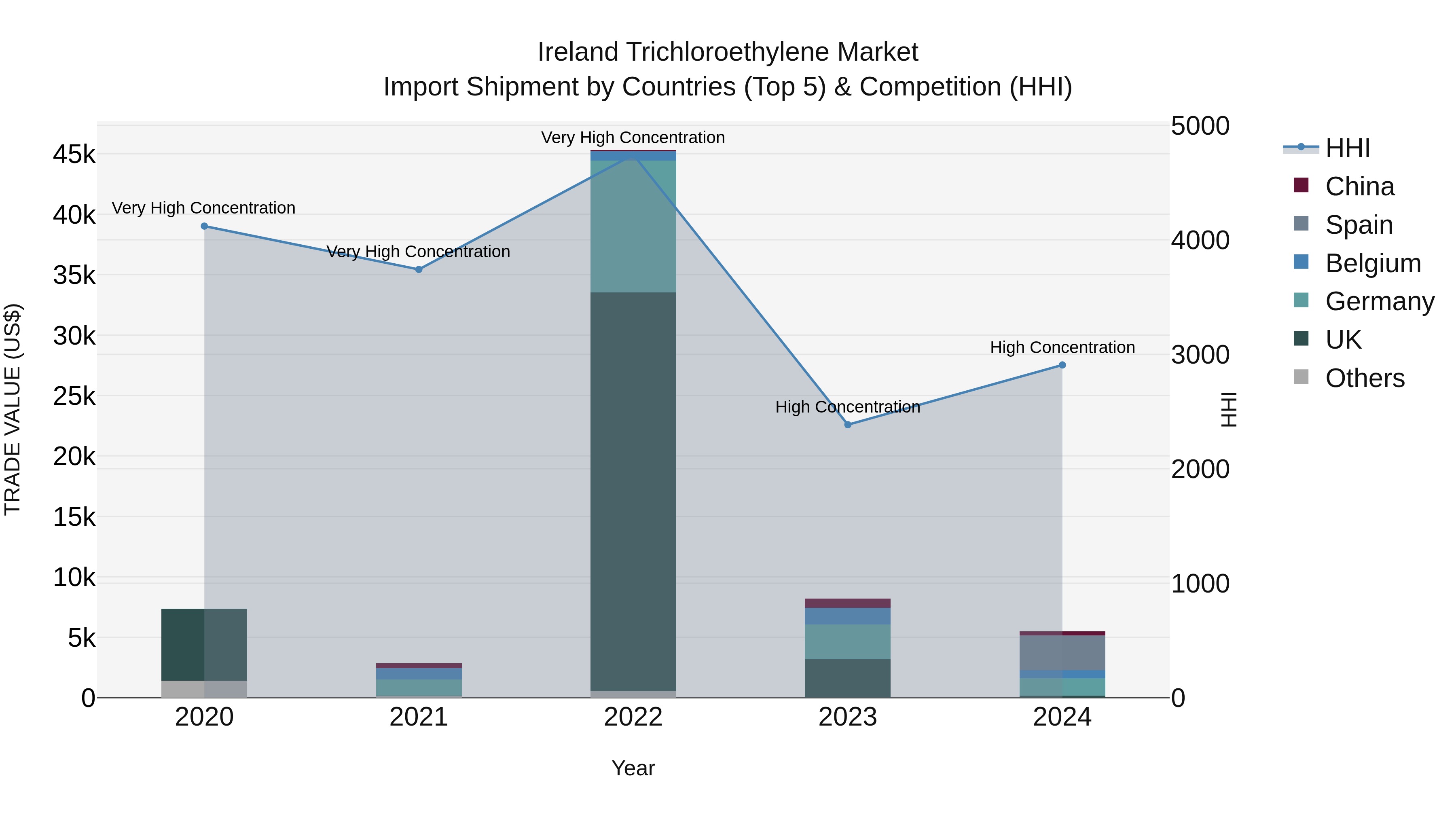 Ireland Trichloroethylene Market Top 5 Importing Countries and Market Competition (HHI) Analysis
