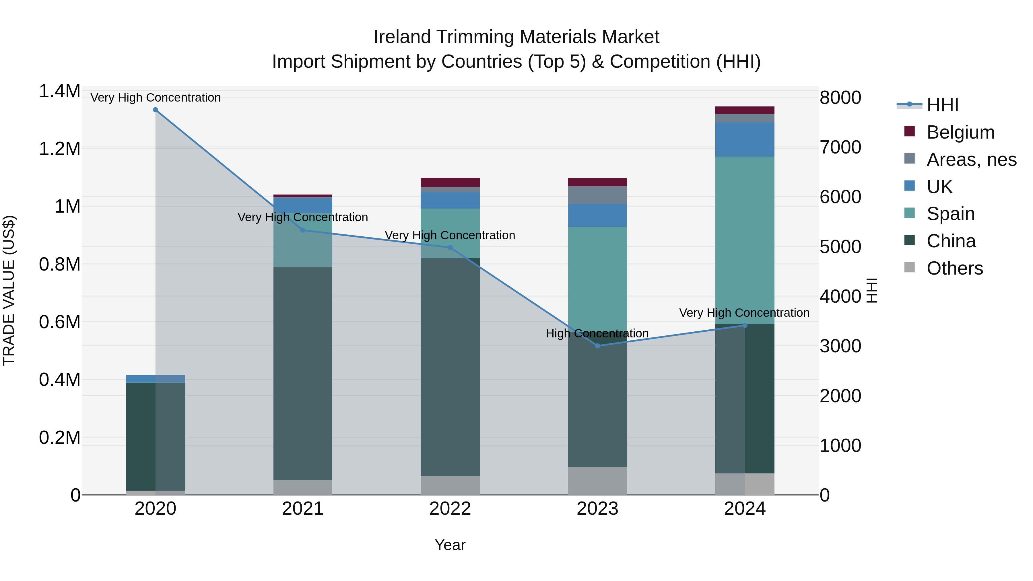 Ireland Trimming Materials Market Top 5 Importing Countries and Market Competition (HHI) Analysis