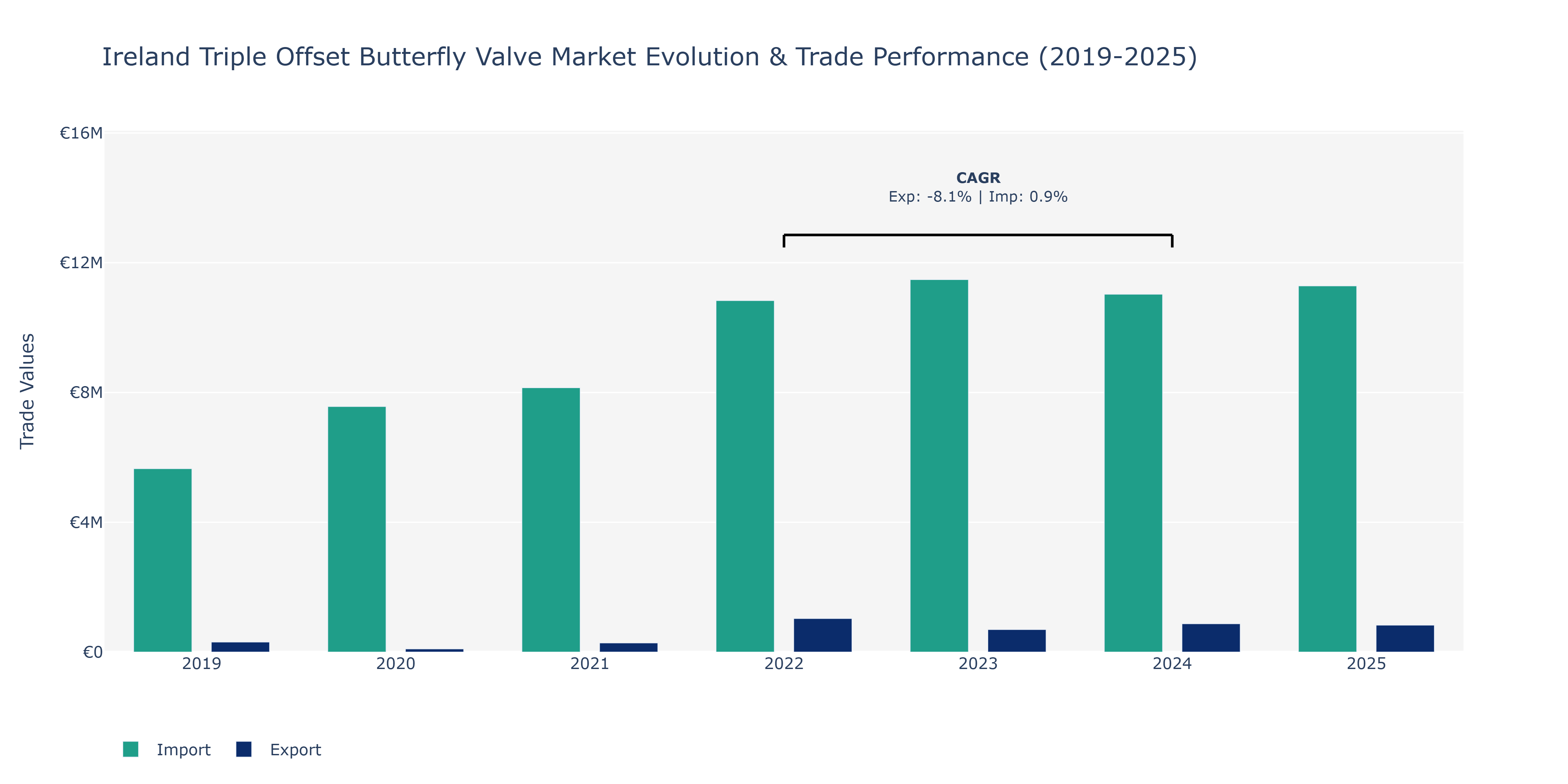 Ireland Triple Offset Butterfly Valve Market: Production & Trade Performance (2019-2025)