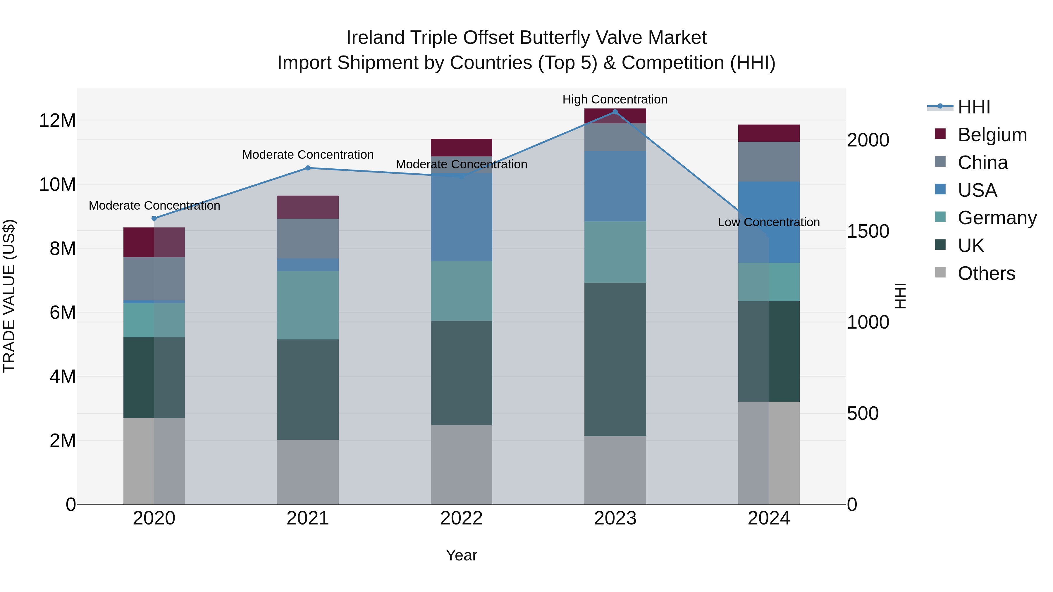 Ireland Triple Offset Butterfly Valve Market Top 5 Importing Countries and Market Competition (HHI) Analysis