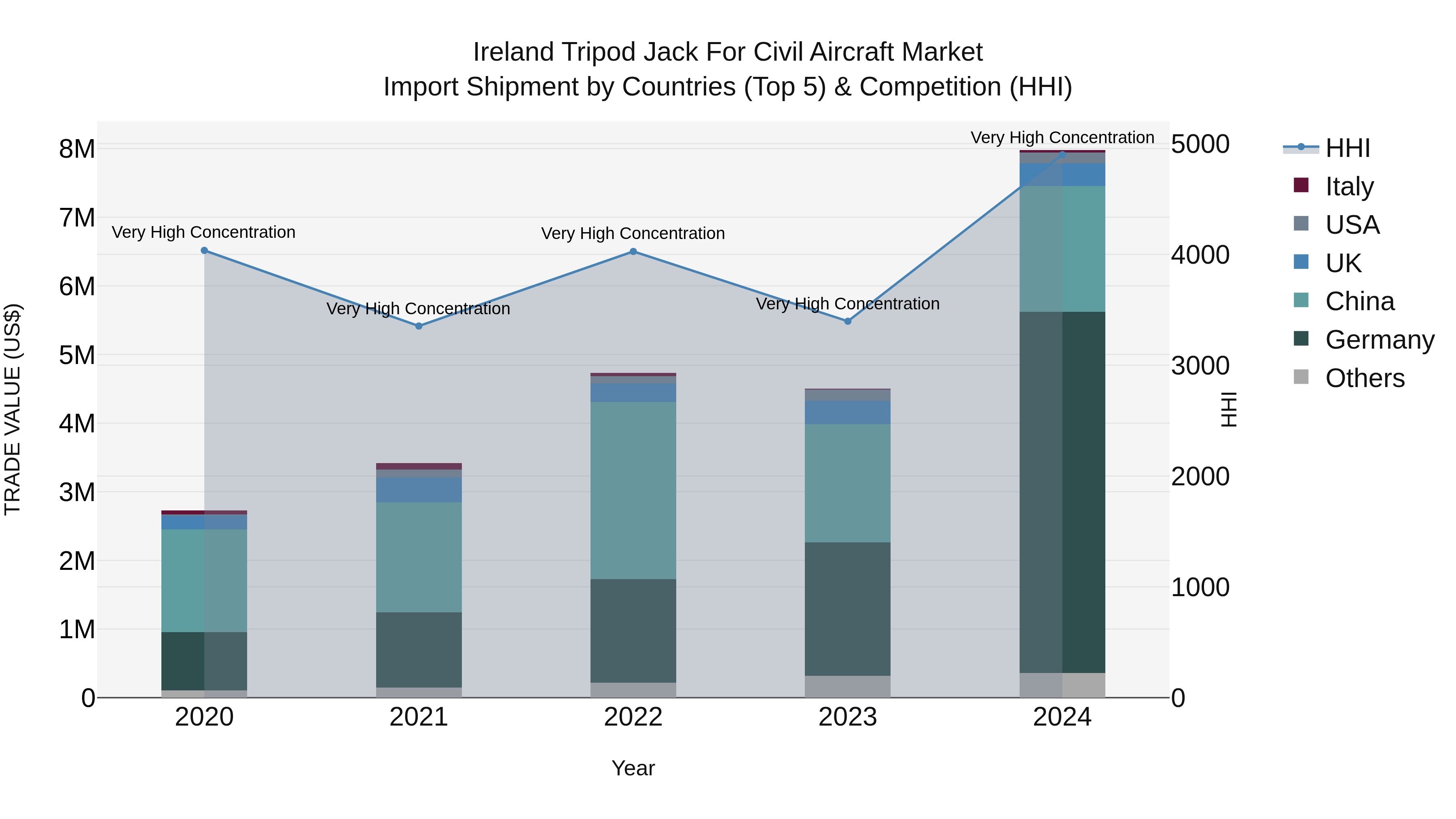 Ireland Tripod Jack for Civil Aircraft Market Top 5 Importing Countries and Market Competition (HHI) Analysis