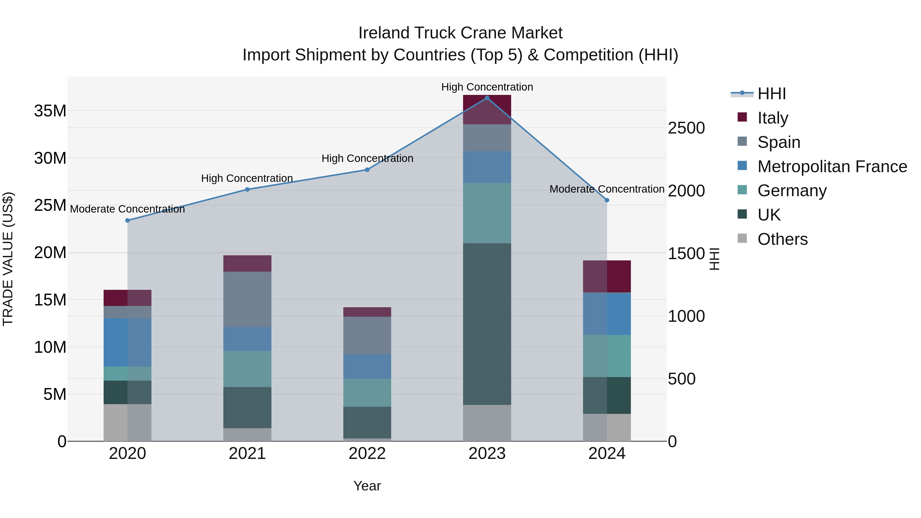Ireland Truck Crane Market Top 5 Importing Countries and Market Competition (HHI) Analysis