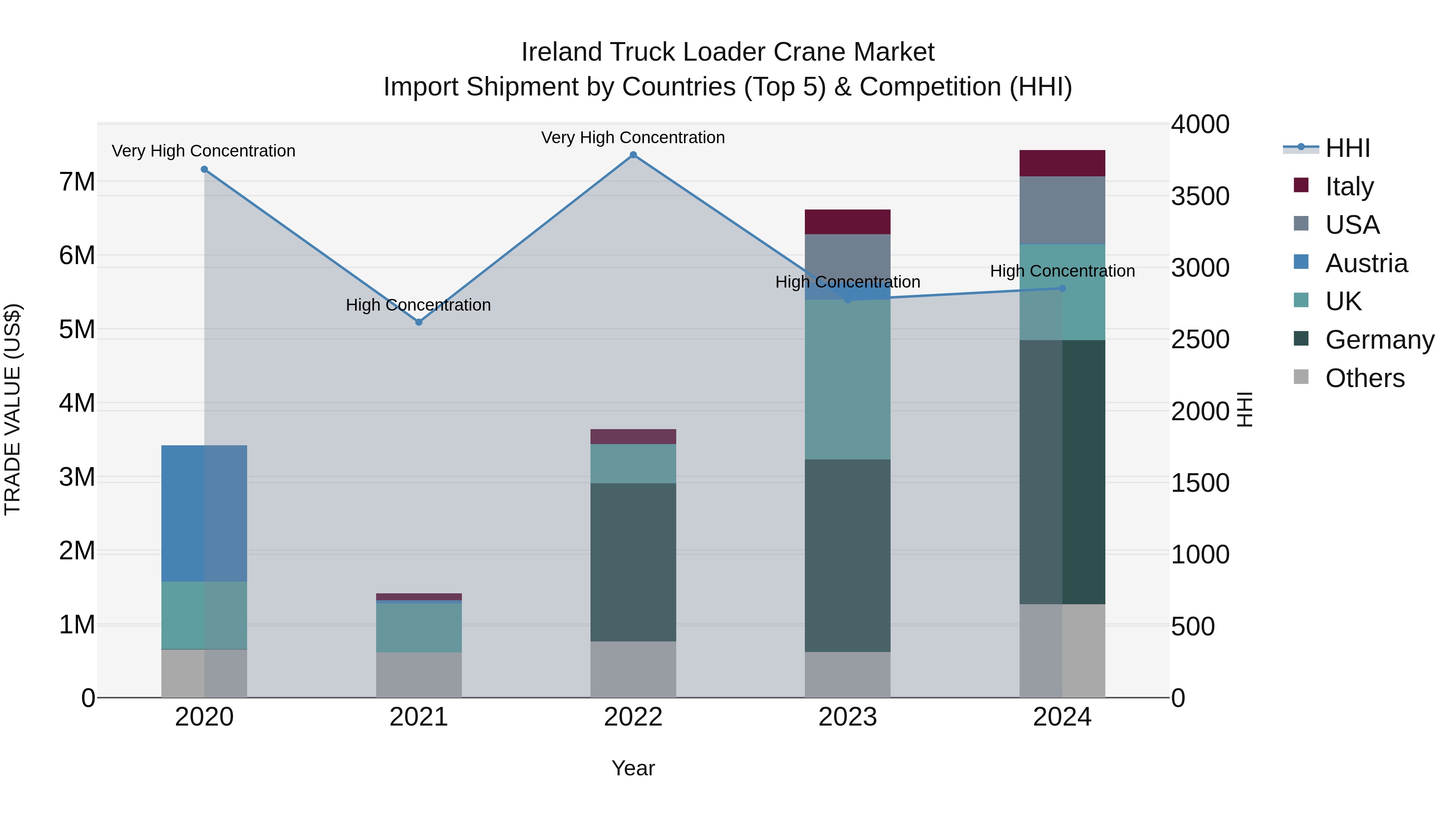 Ireland Truck Loader Crane Market Top 5 Importing Countries and Market Competition (HHI) Analysis