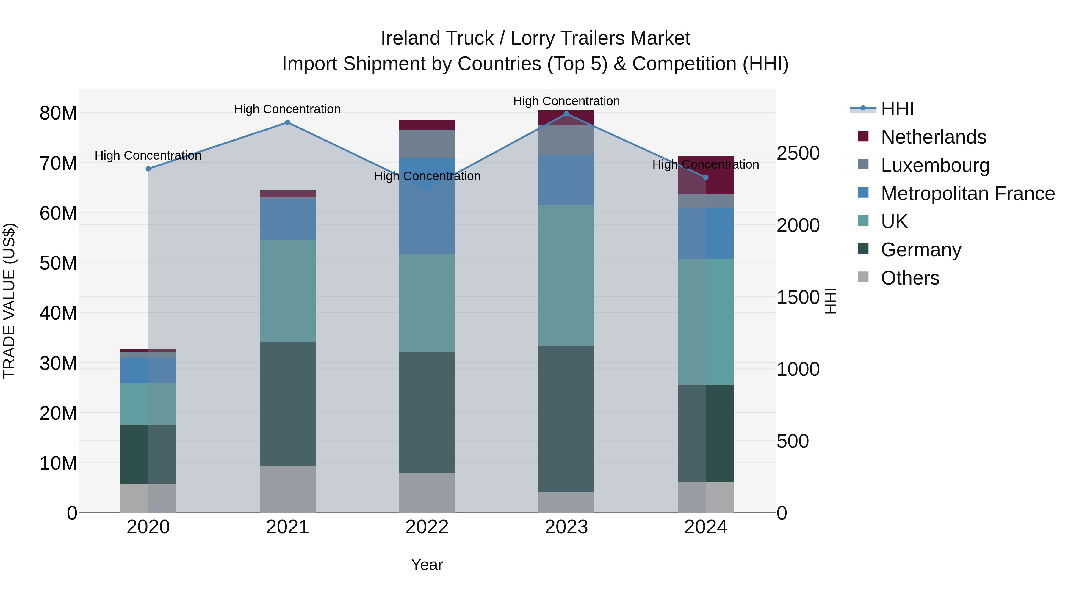 Ireland Truck / Lorry Trailers Market Top 5 Importing Countries and Market Competition (HHI) Analysis