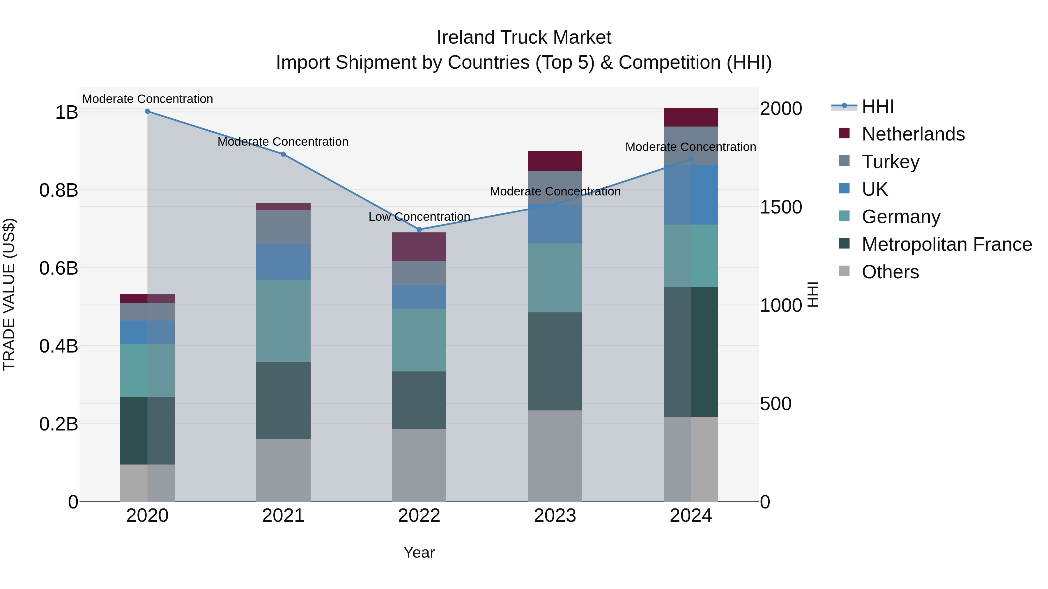Ireland Truck Market Top 5 Importing Countries and Market Competition (HHI) Analysis