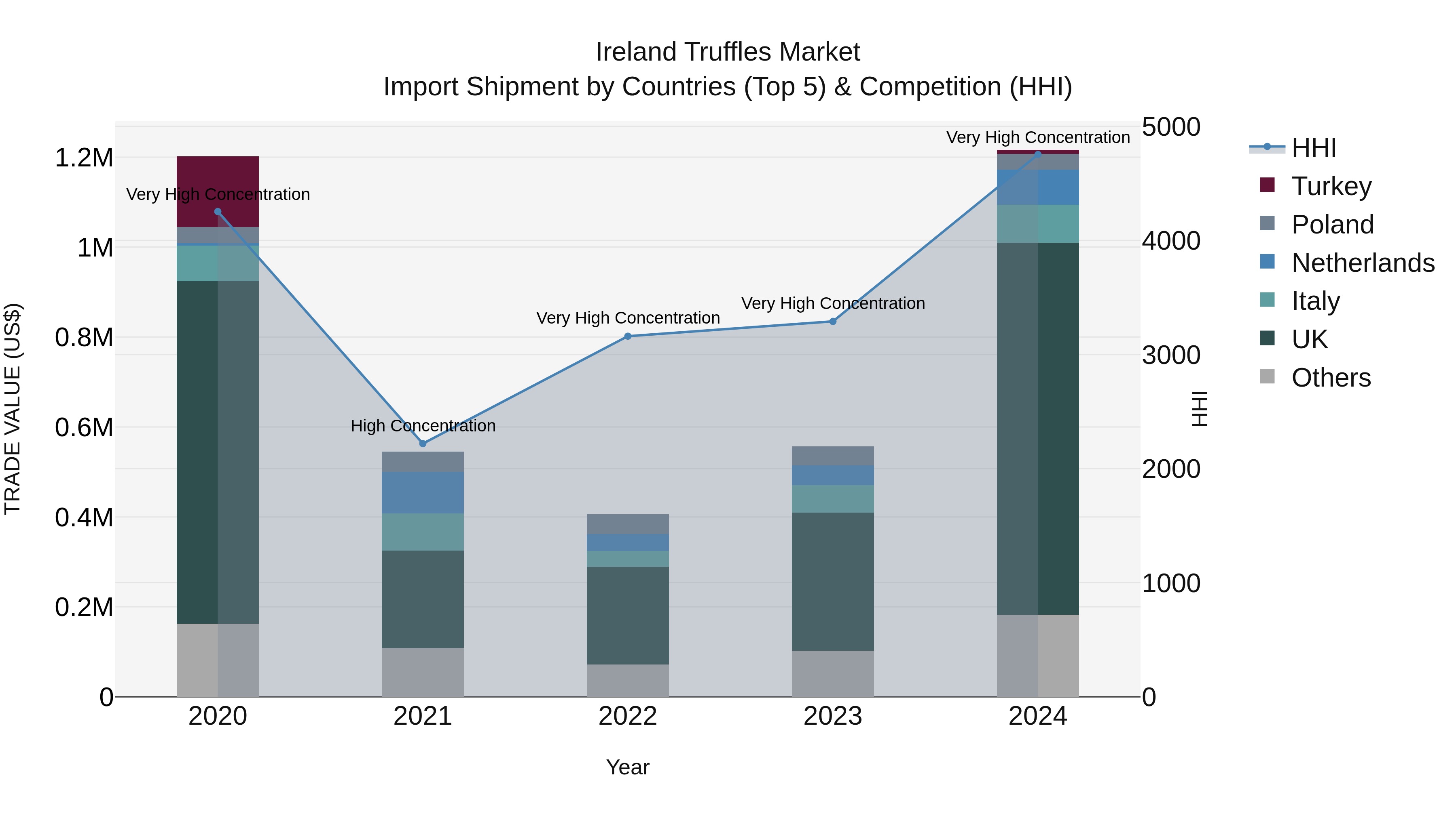 Ireland Truffles Market Top 5 Importing Countries and Market Competition (HHI) Analysis