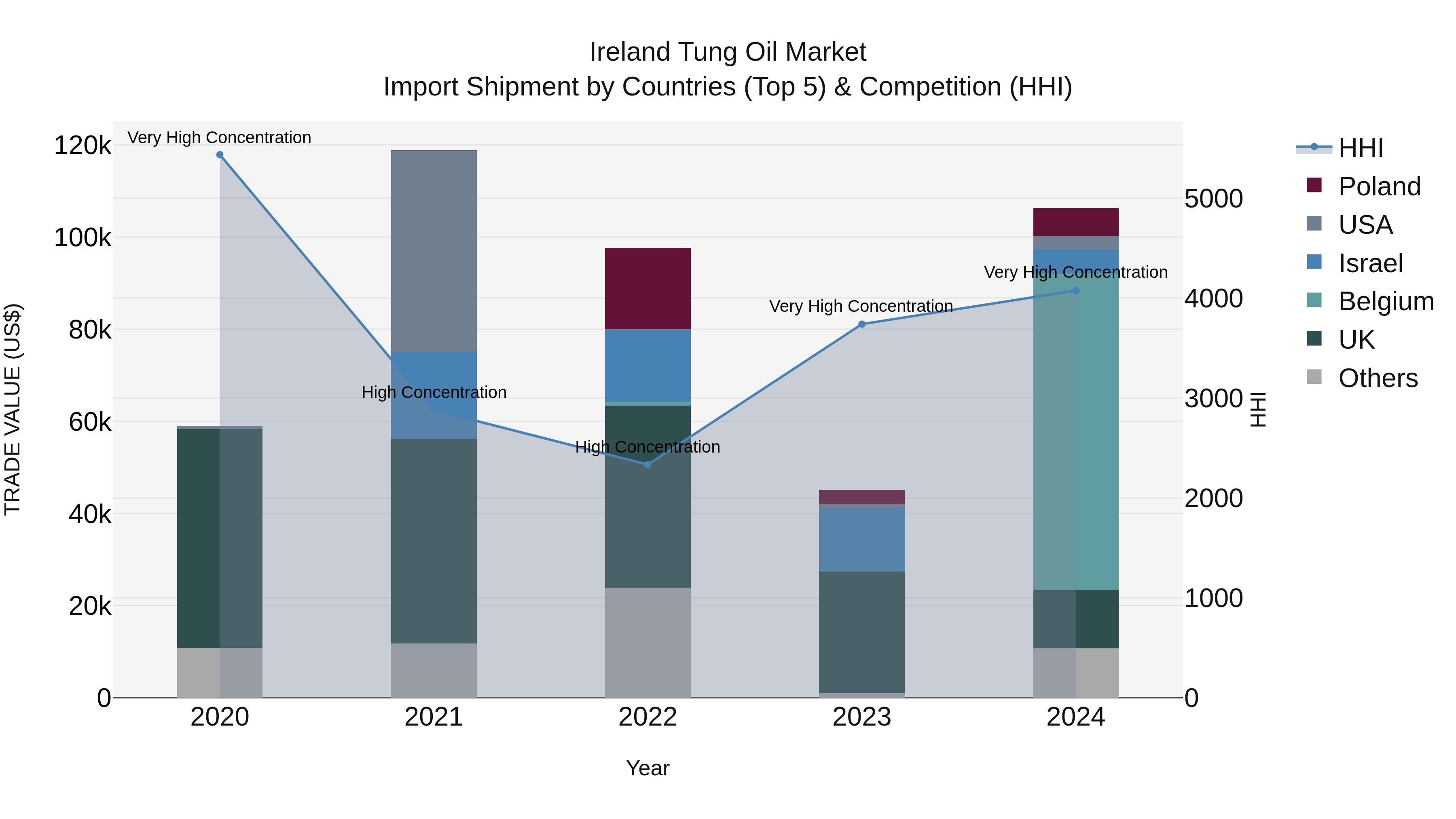 Ireland Tung Oil Market Top 5 Importing Countries and Market Competition (HHI) Analysis