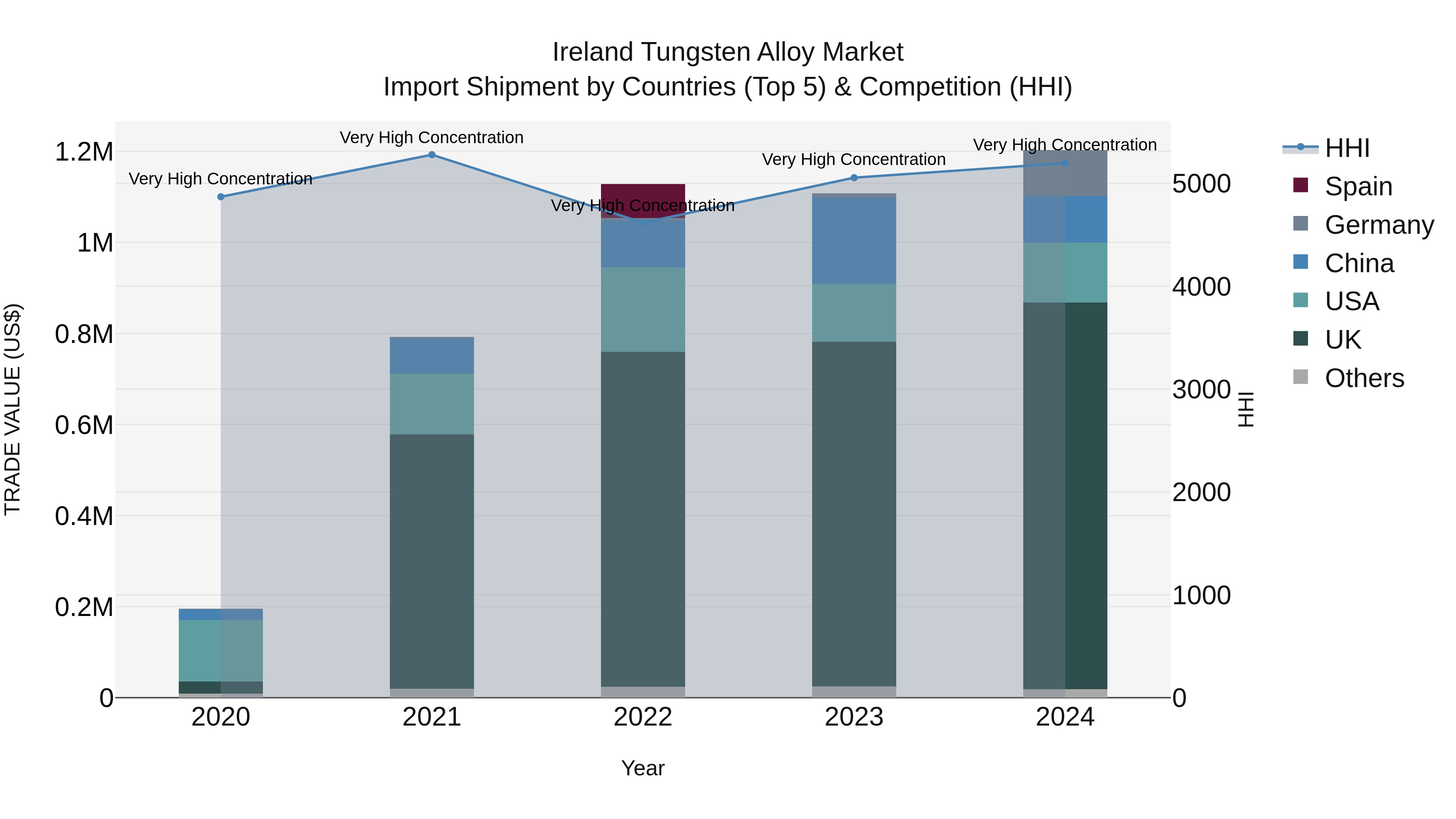 Ireland Tungsten Alloy Market Top 5 Importing Countries and Market Competition (HHI) Analysis