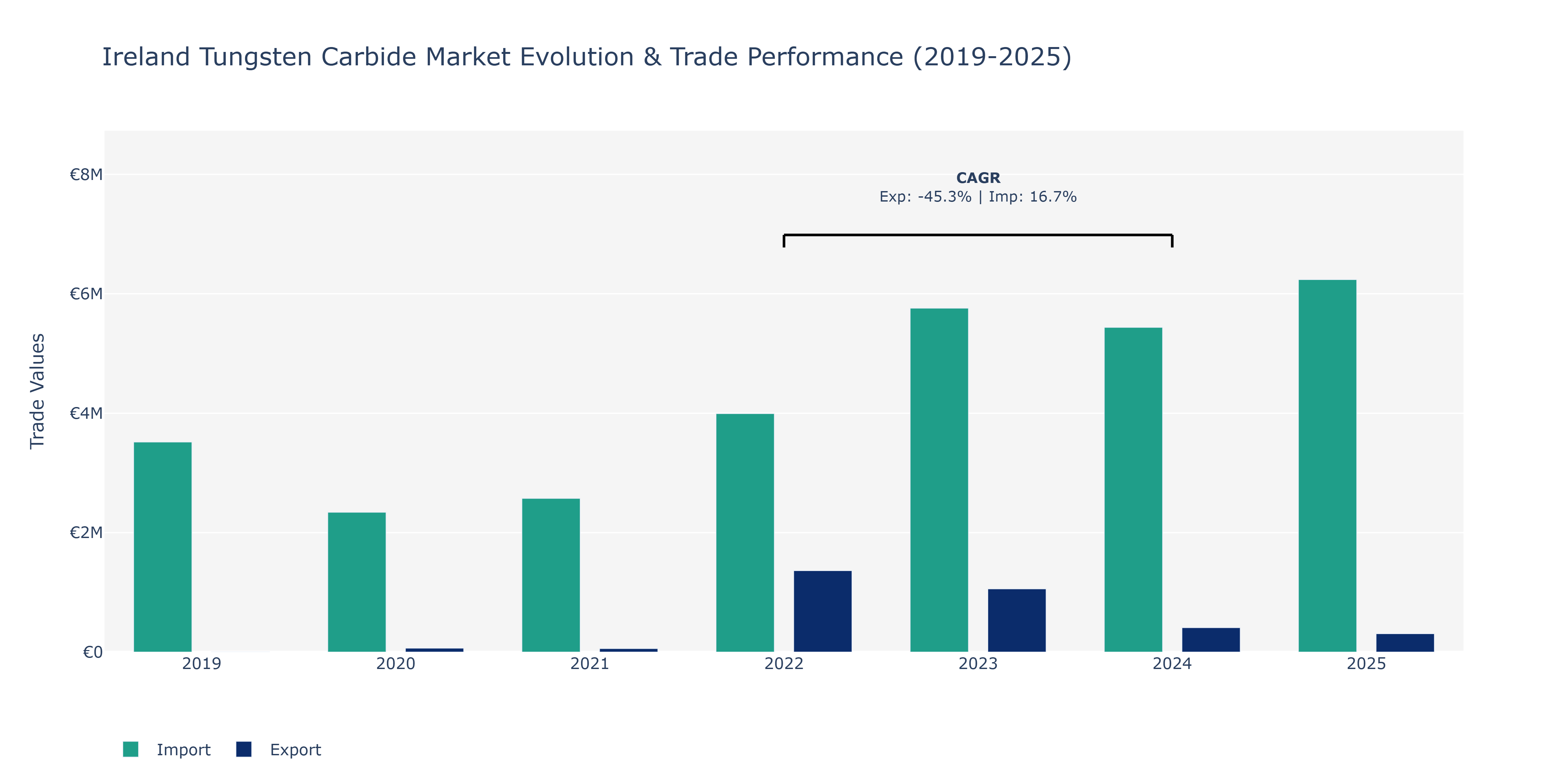 Ireland Tungsten Carbide Market: Production & Trade Performance (2019-2025)