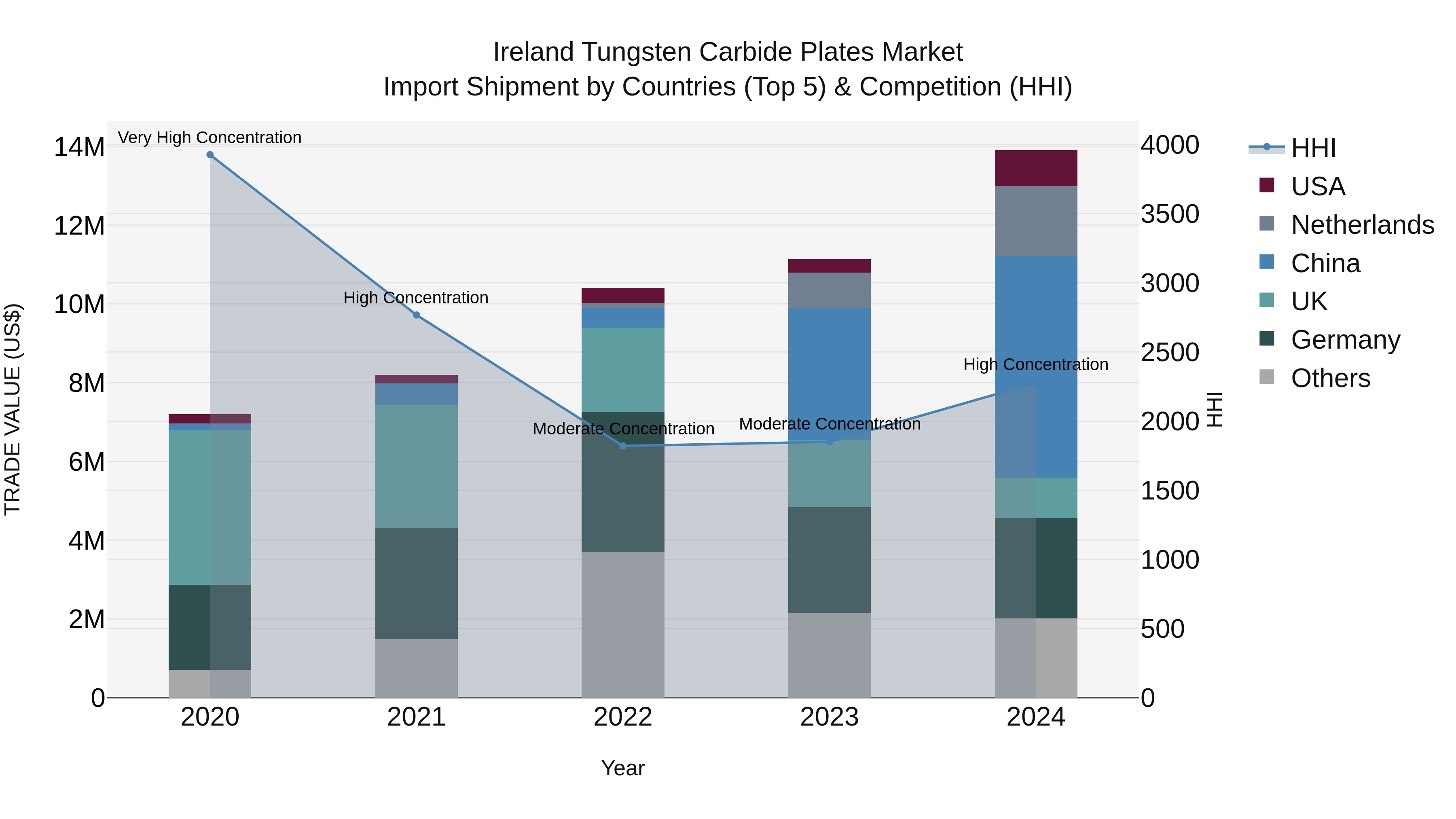 Ireland Tungsten Carbide Plates Market Top 5 Importing Countries and Market Competition (HHI) Analysis