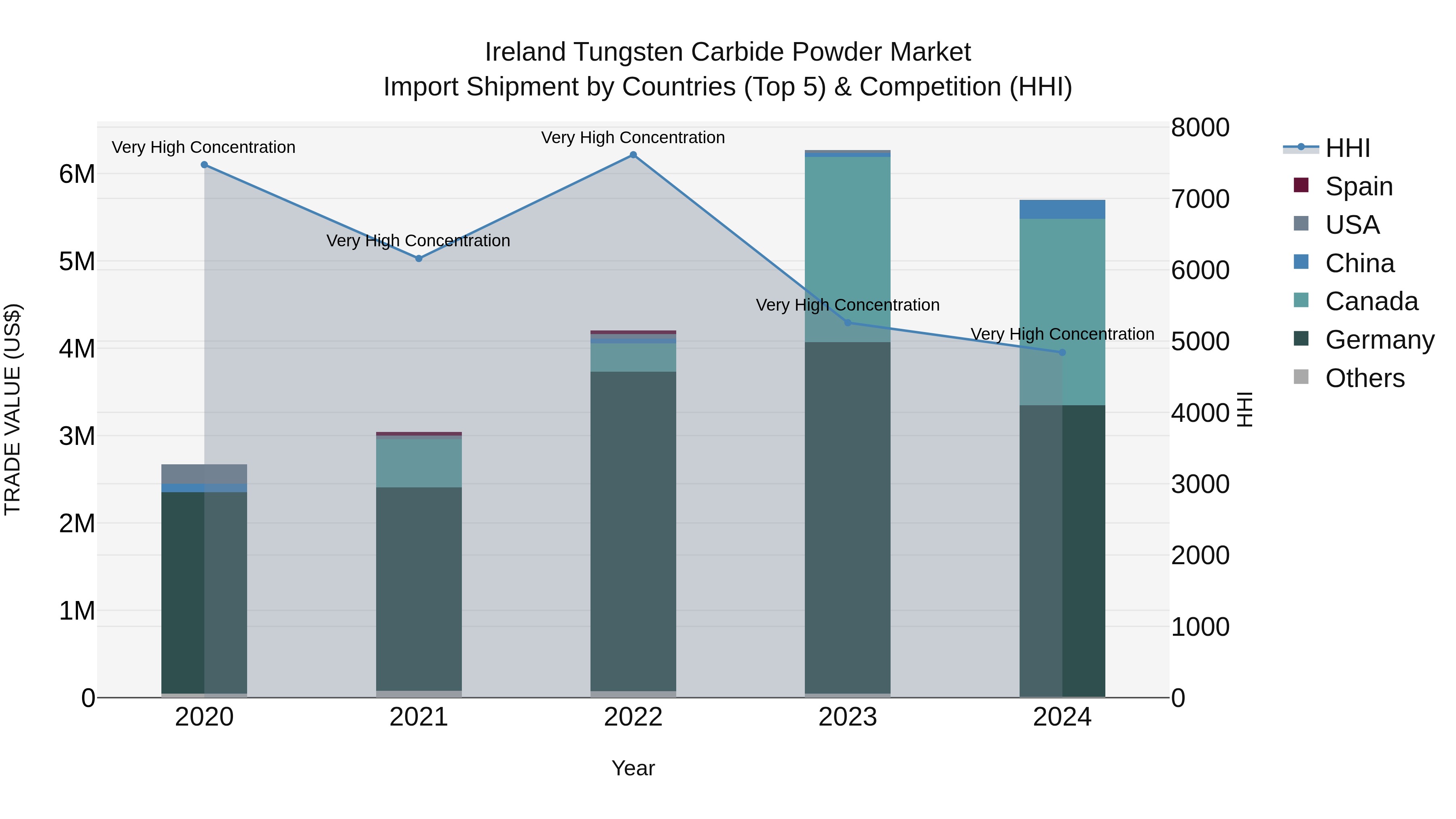 Ireland Tungsten Carbide Powder Market Top 5 Importing Countries and Market Competition (HHI) Analysis