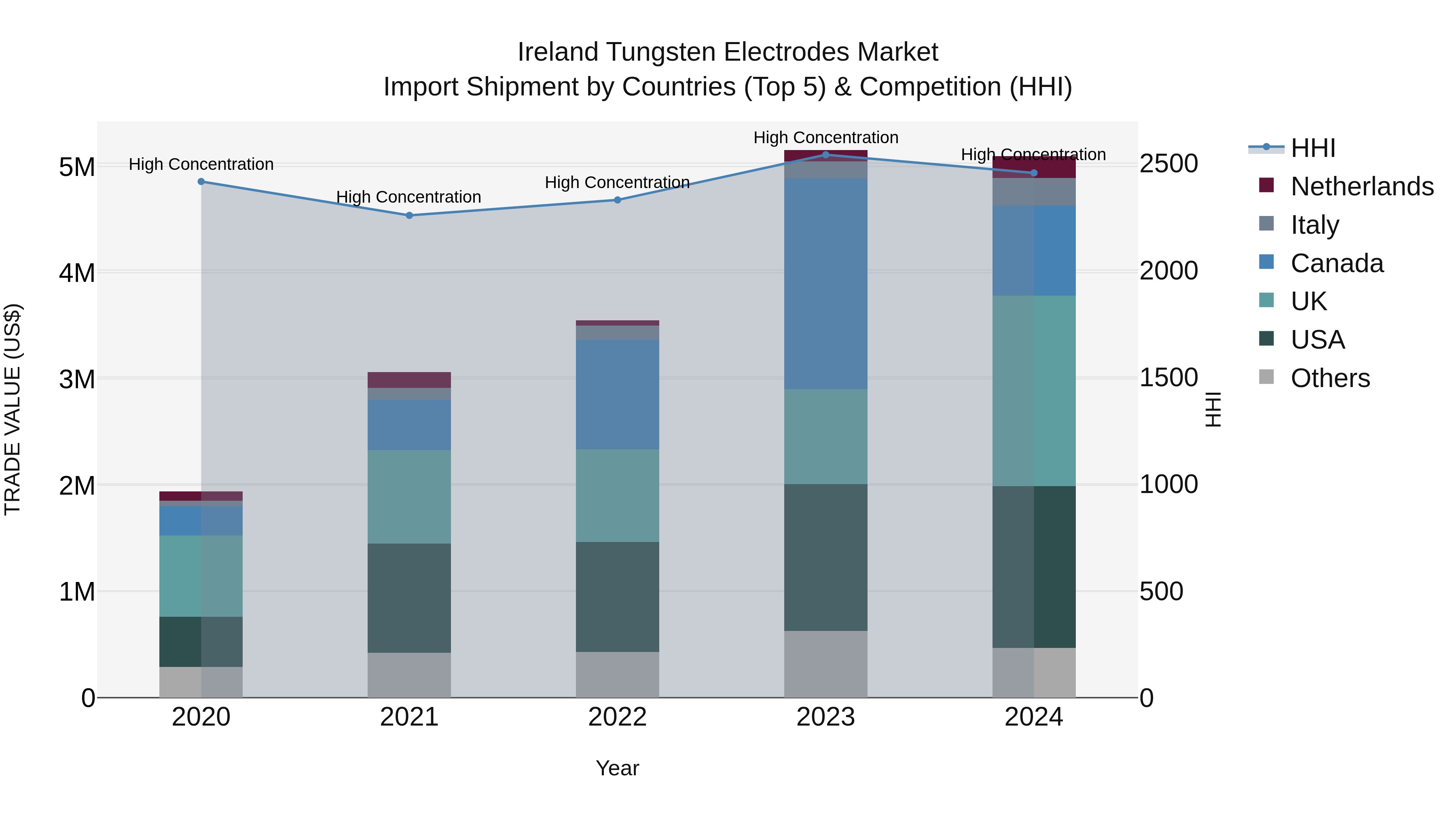 Ireland Tungsten Electrodes Market Top 5 Importing Countries and Market Competition (HHI) Analysis