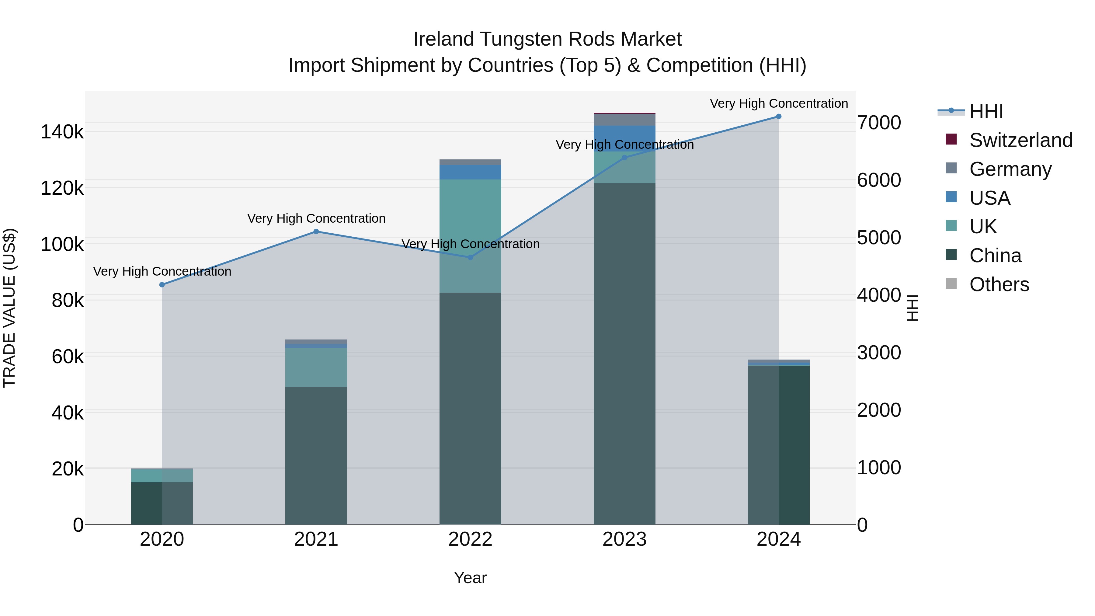 Ireland Tungsten Rods Market Top 5 Importing Countries and Market Competition (HHI) Analysis
