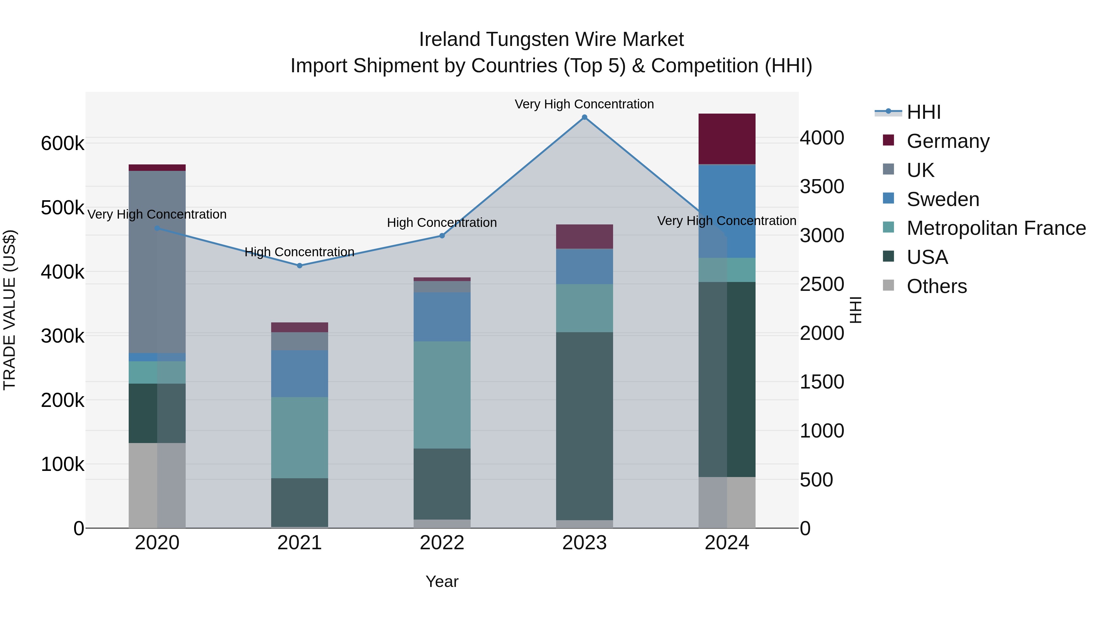 Ireland Tungsten Wire Market Top 5 Importing Countries and Market Competition (HHI) Analysis