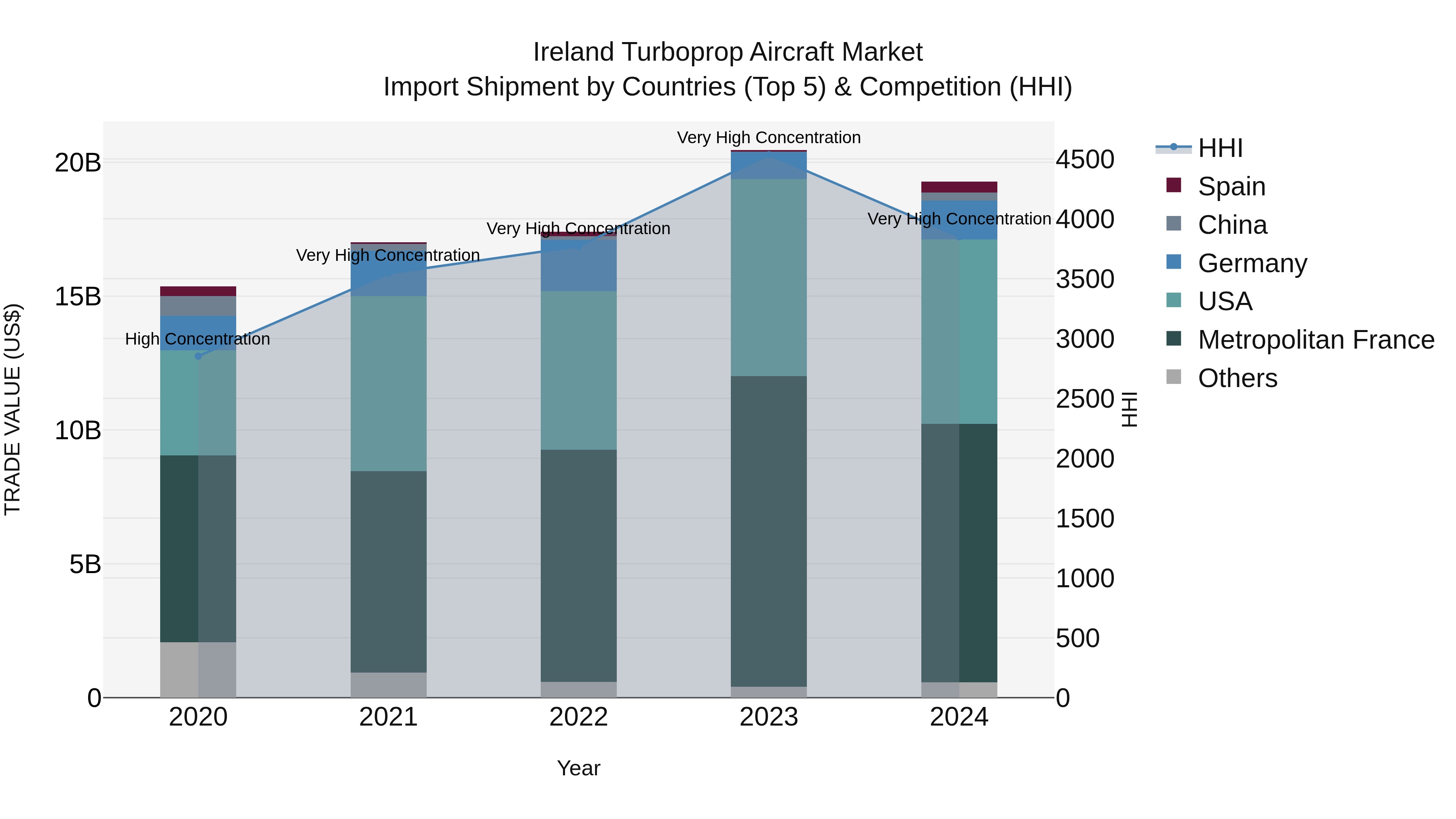Ireland Turboprop Aircraft Market Top 5 Importing Countries and Market Competition (HHI) Analysis