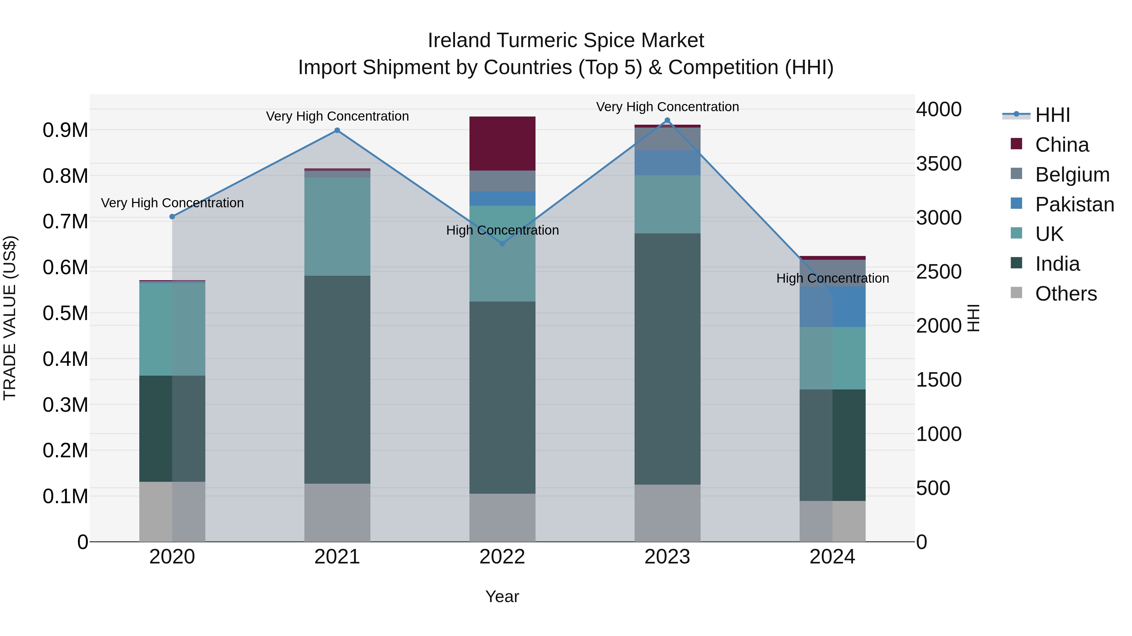 Ireland Turmeric Spice Market Top 5 Importing Countries and Market Competition (HHI) Analysis