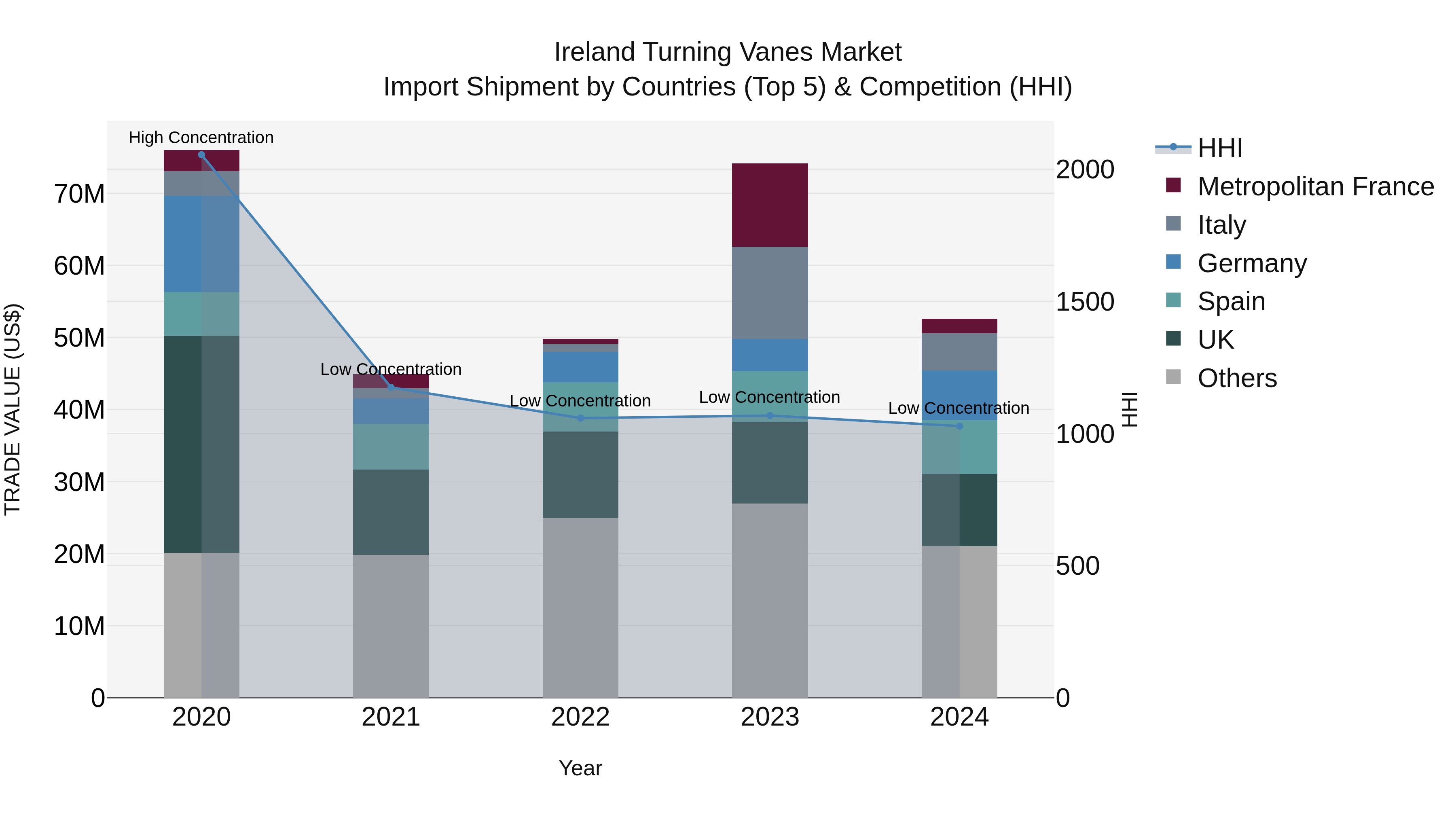 Ireland Turning Vanes Market Top 5 Importing Countries and Market Competition (HHI) Analysis
