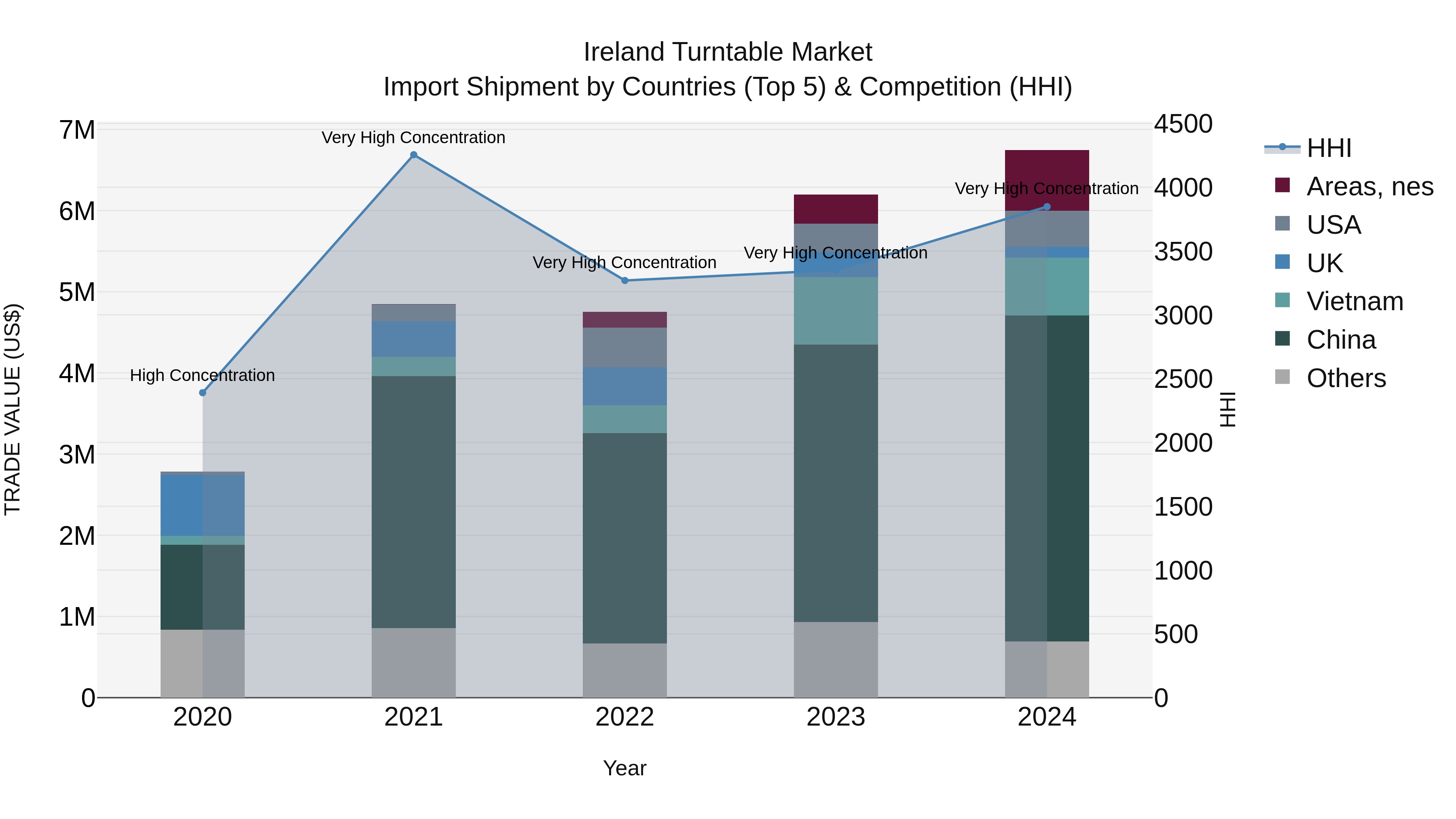 Ireland Turntable Market Top 5 Importing Countries and Market Competition (HHI) Analysis