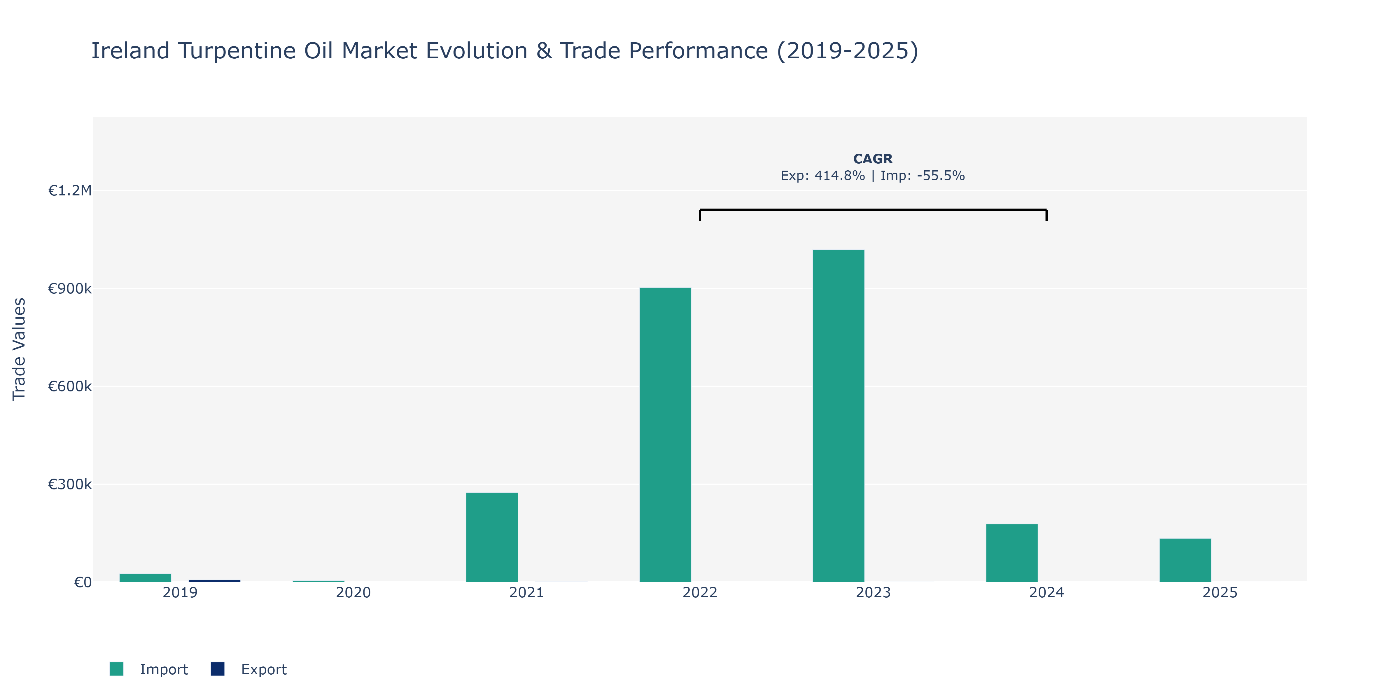 Ireland Turpentine Oil Market: Production & Trade Performance (2019-2025)