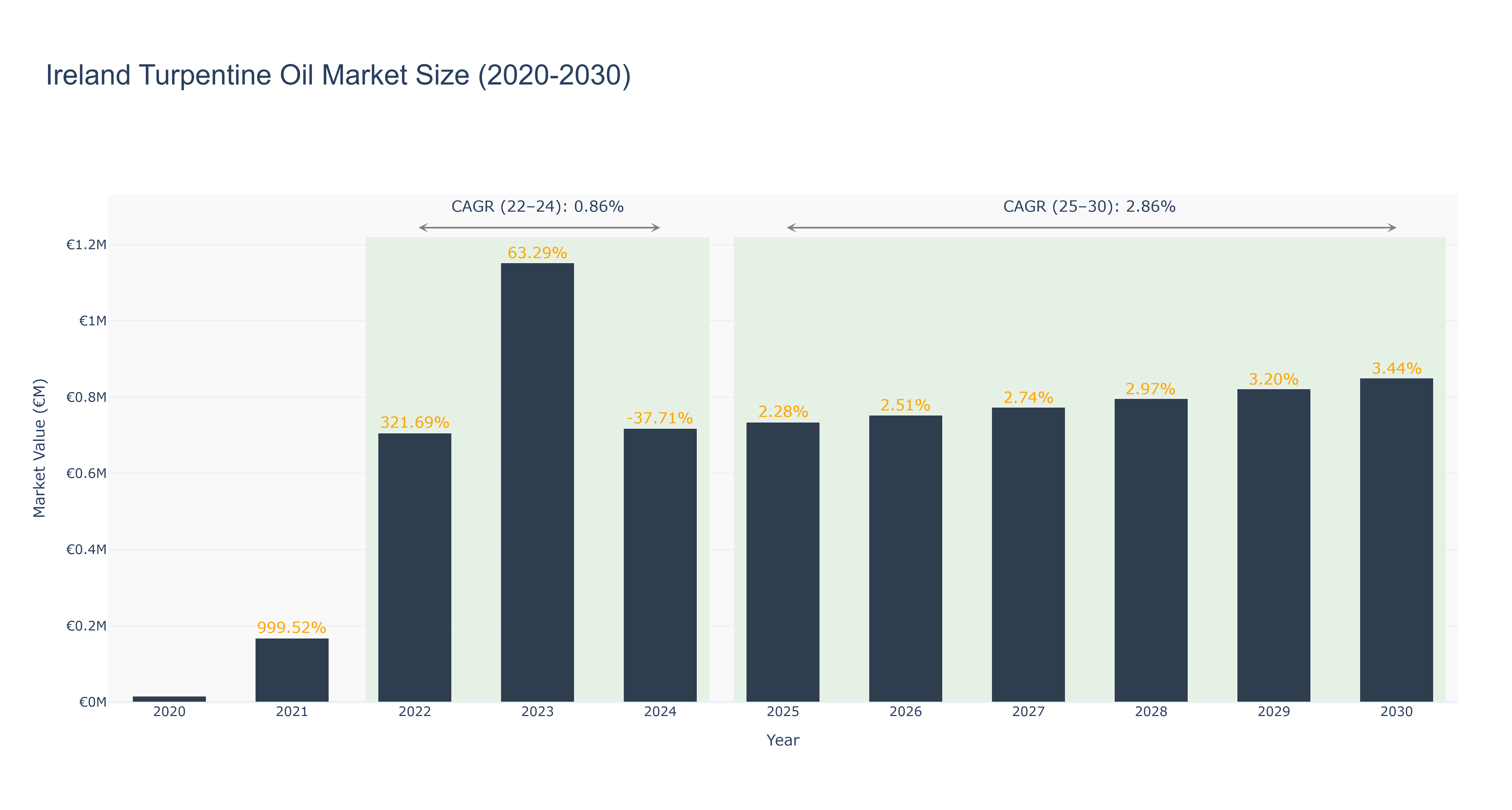 Ireland Turpentine Oil Market Size (2020-2030)