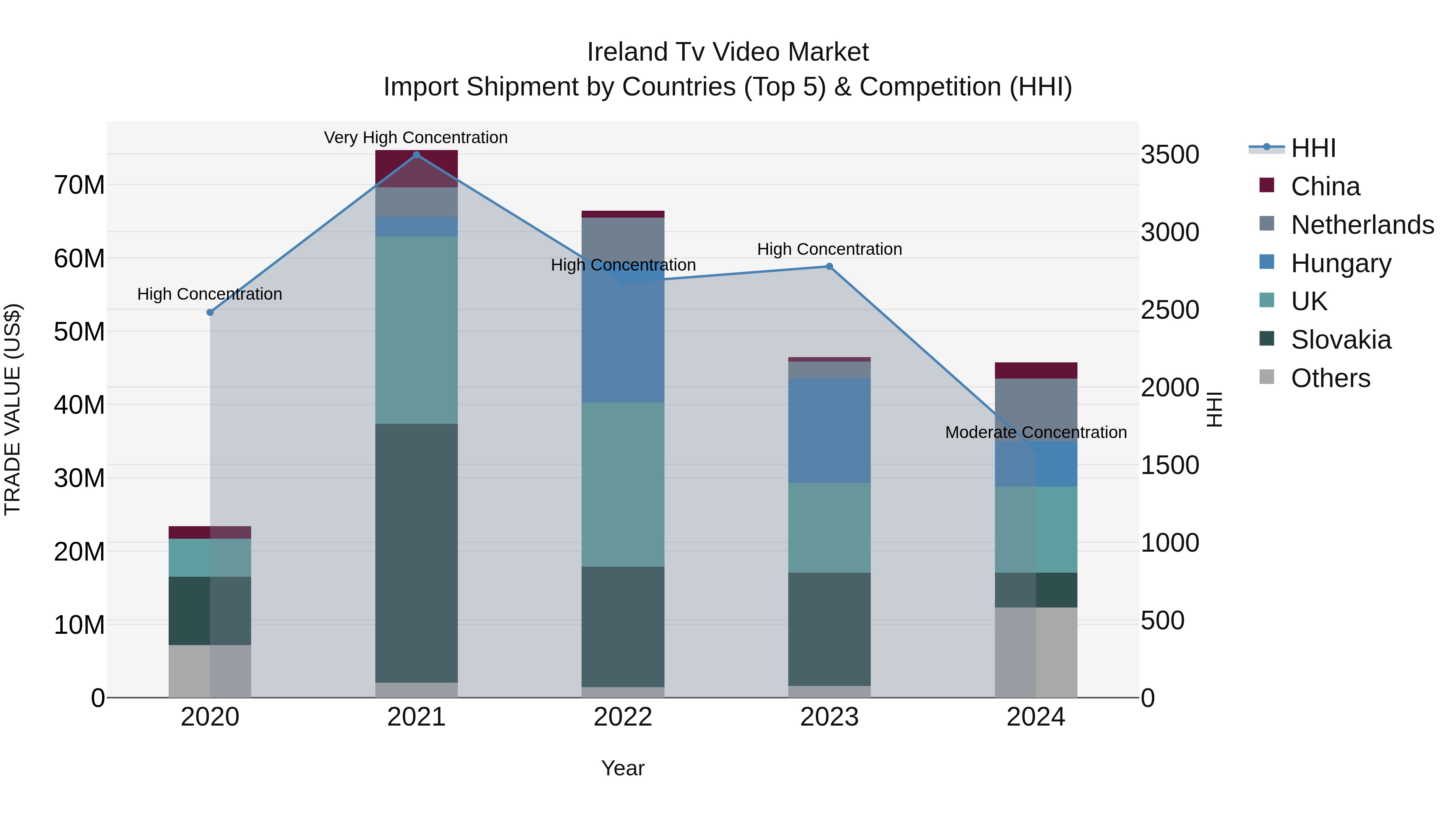 Ireland Tv Video Market Top 5 Importing Countries and Market Competition (HHI) Analysis
