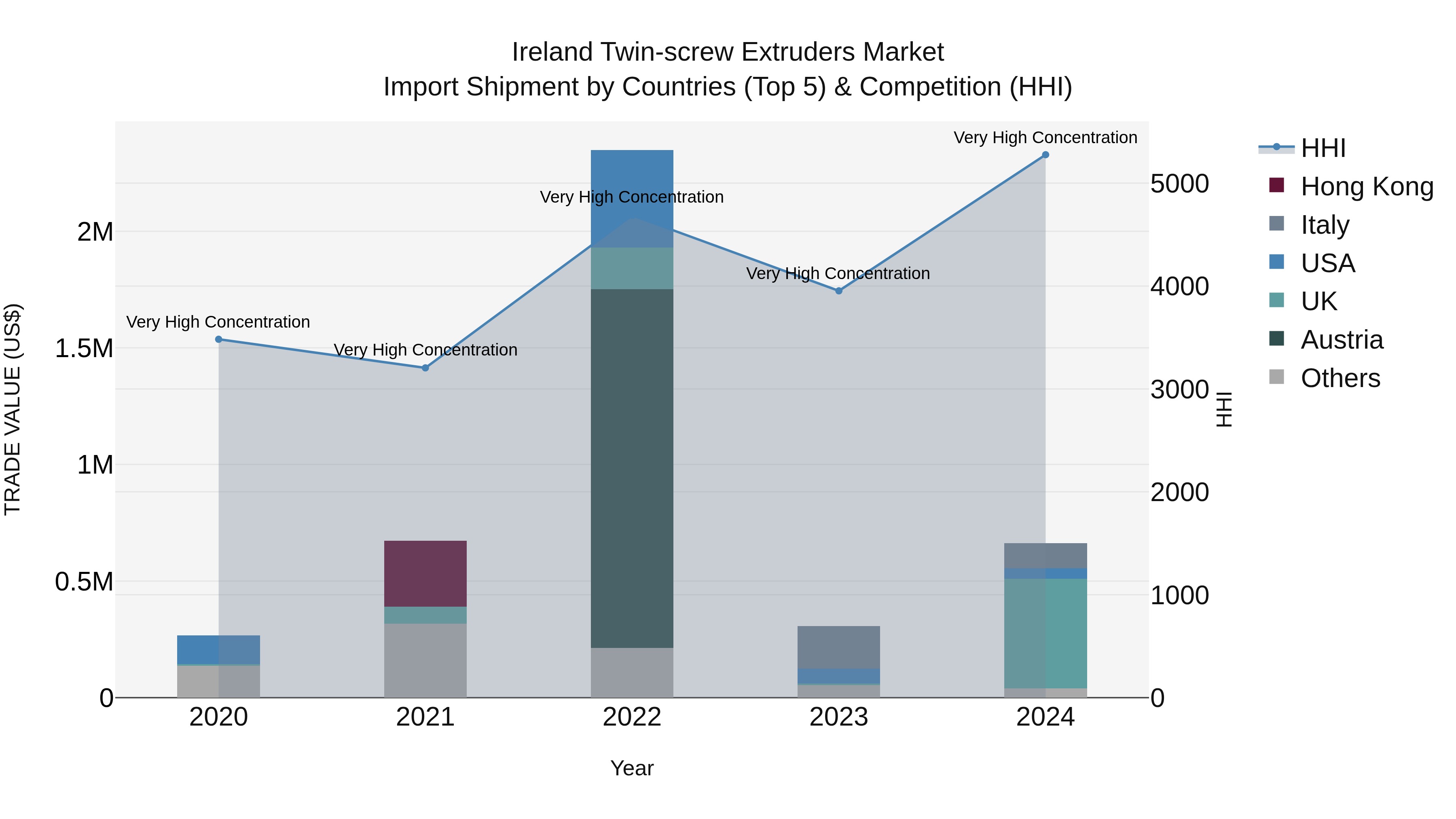 Ireland Twin-screw Extruders Market Top 5 Importing Countries and Market Competition (HHI) Analysis