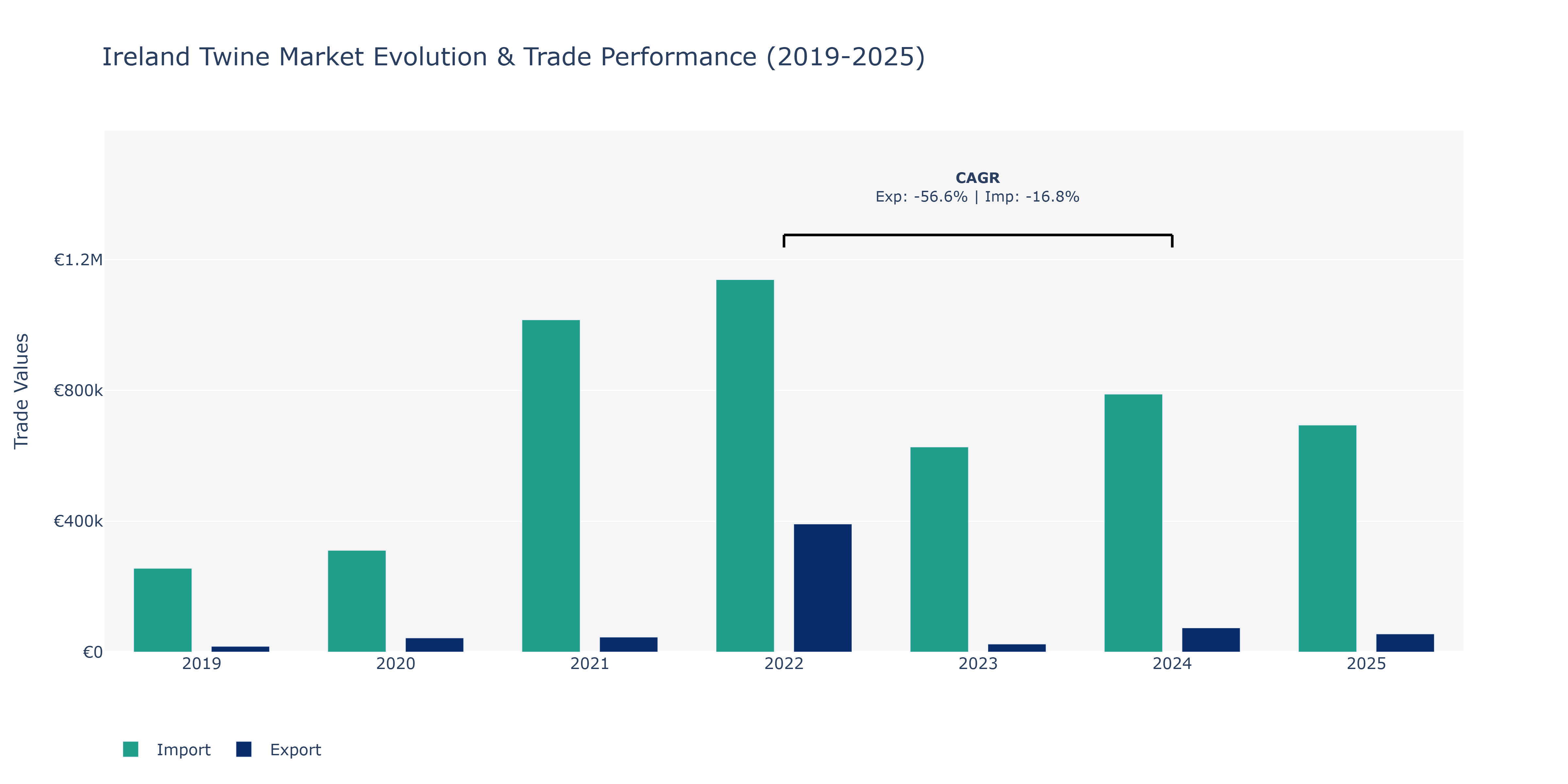 Ireland Twine Market: Production & Trade Performance (2019-2025)