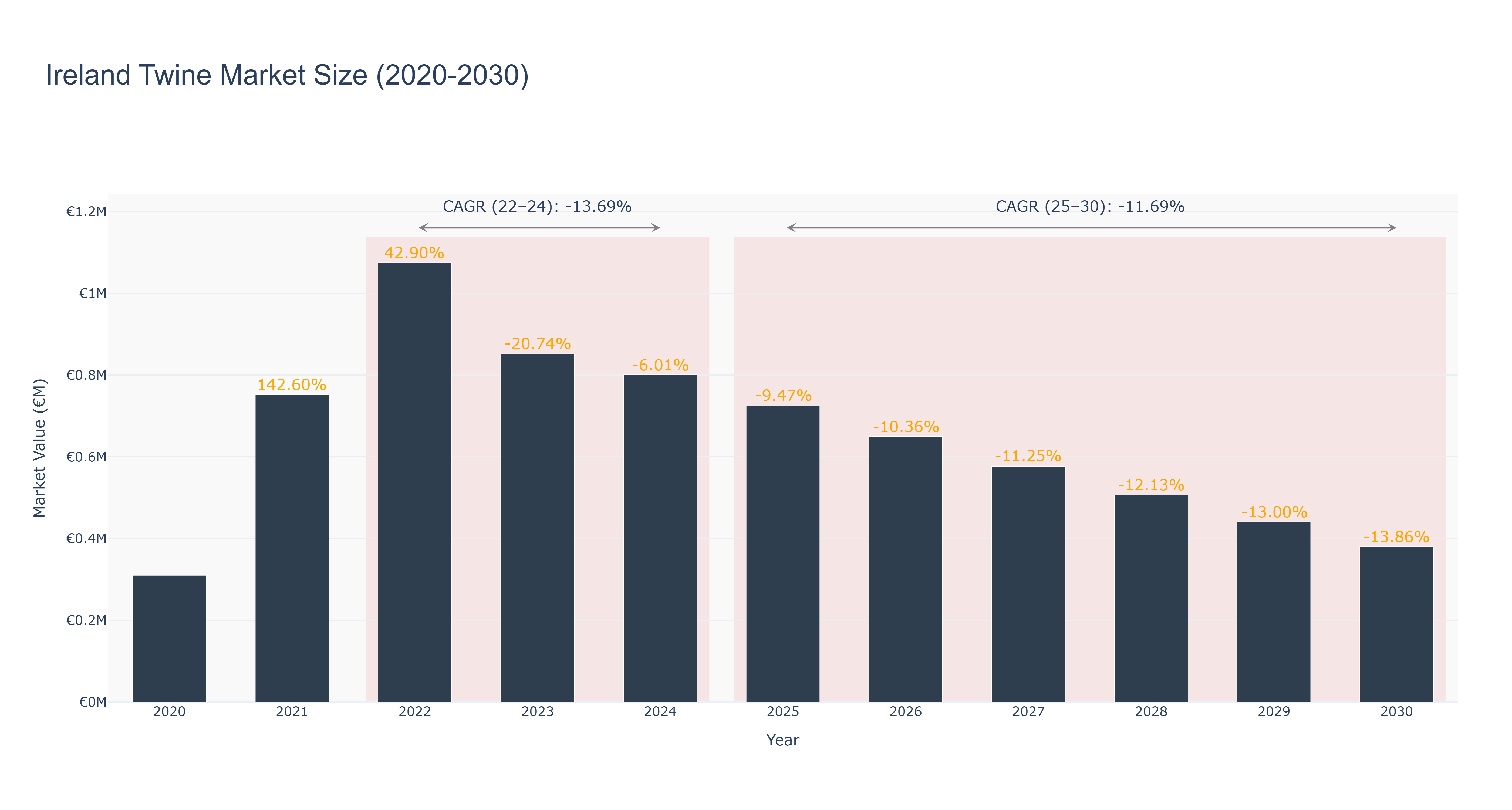 Ireland Twine Market Size (2020-2030)