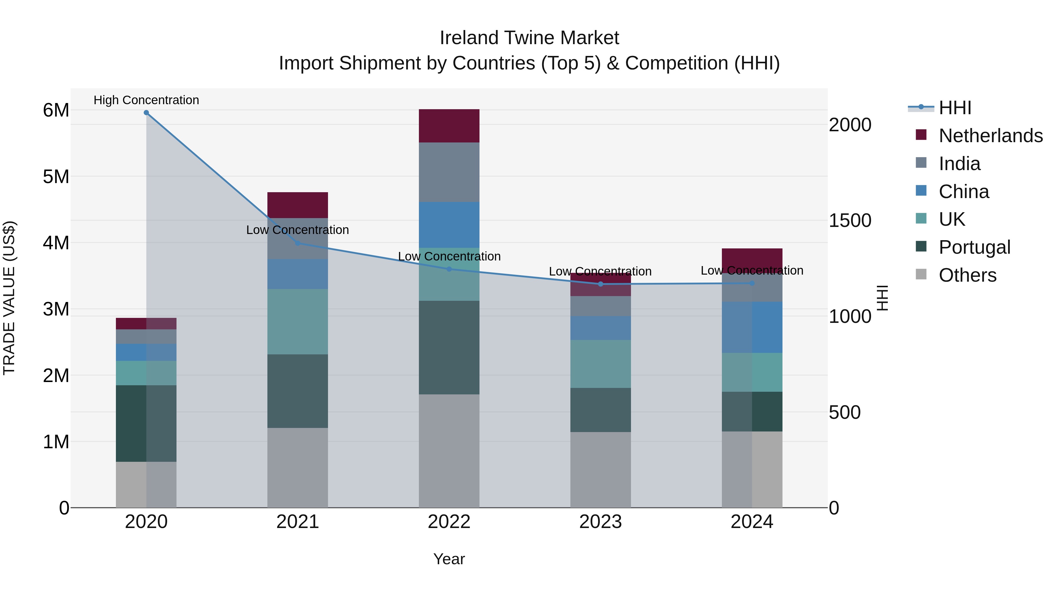 Ireland Twine Market Top 5 Importing Countries and Market Competition (HHI) Analysis