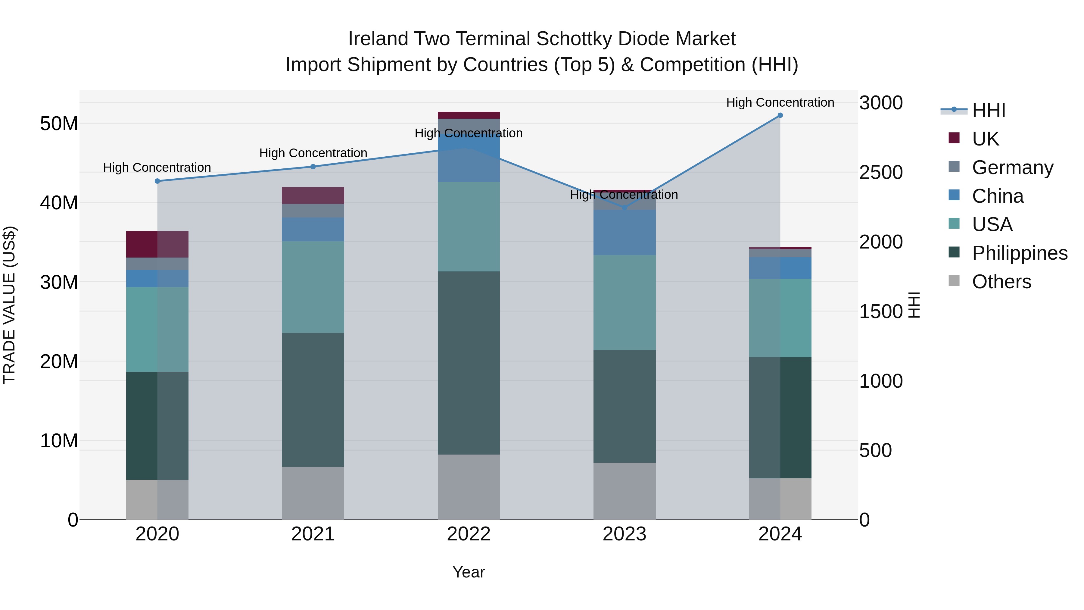 Ireland Two Terminal Schottky Diode Market Top 5 Importing Countries and Market Competition (HHI) Analysis