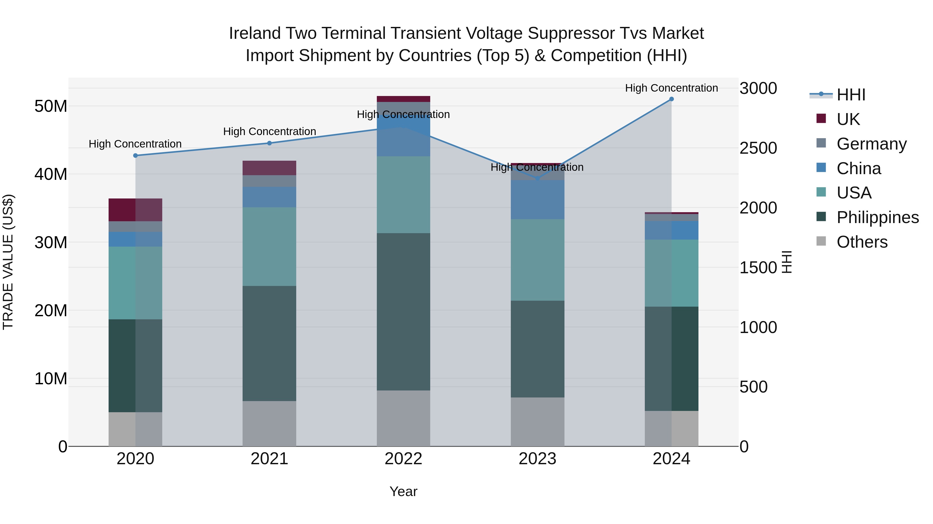 Ireland Two Terminal Transient Voltage Suppressor Tvs Market Top 5 Importing Countries and Market Competition (HHI) Analysis