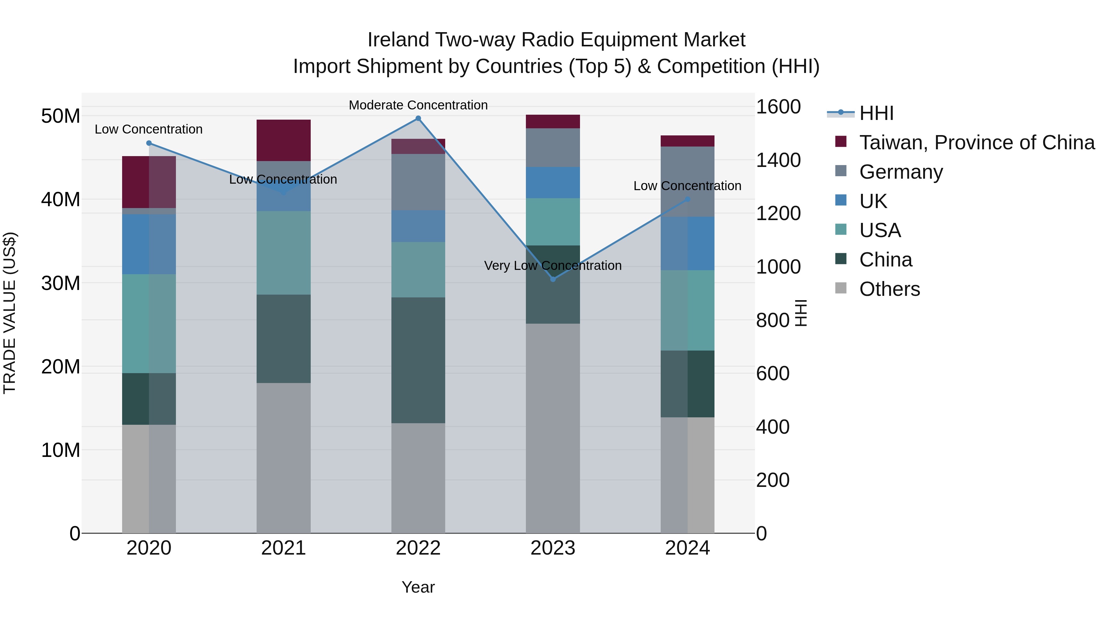 Ireland Two-way Radio Equipment Market Top 5 Importing Countries and Market Competition (HHI) Analysis