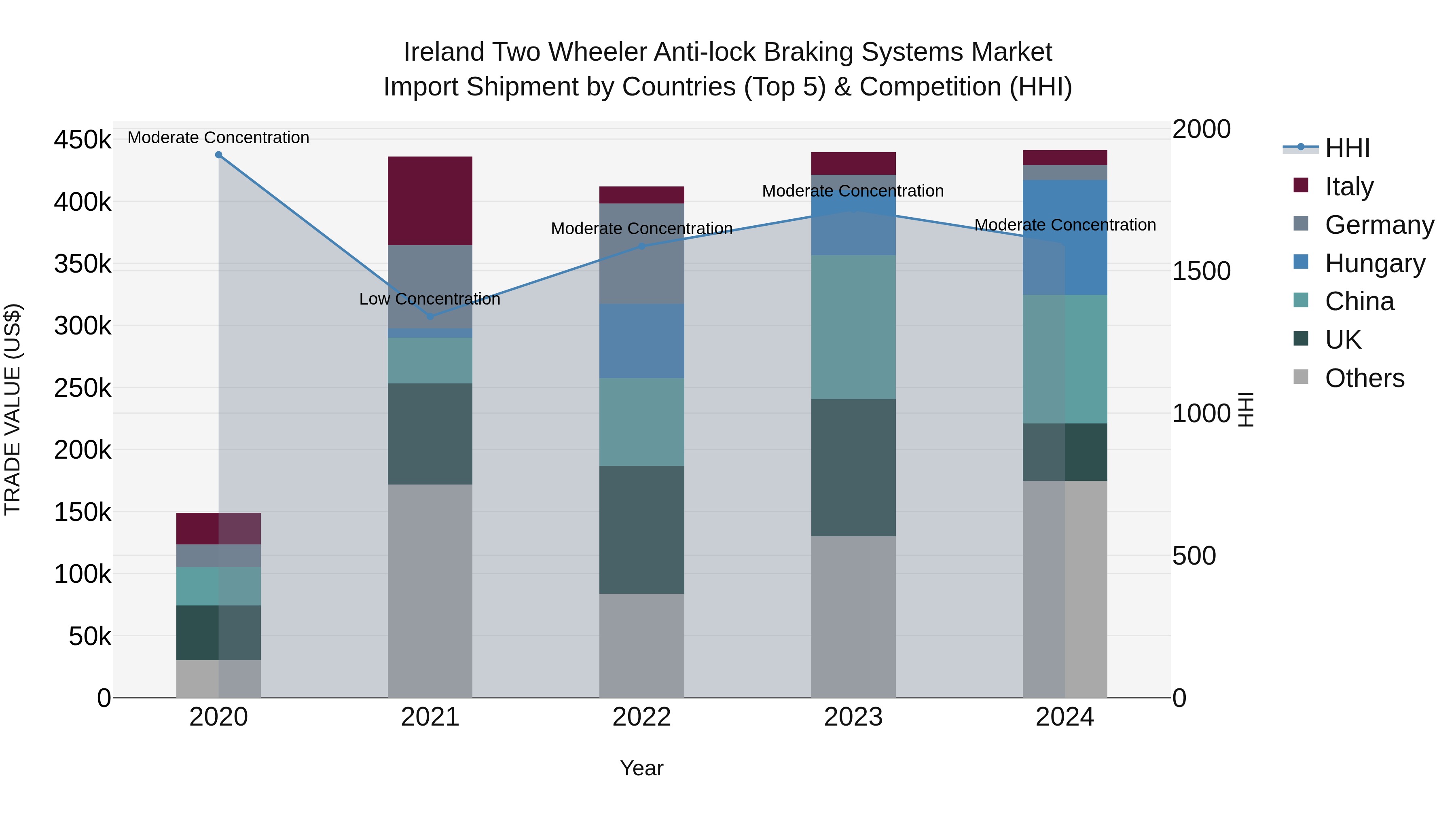 Ireland Two Wheeler Anti-lock Braking Systems Market Top 5 Importing Countries and Market Competition (HHI) Analysis